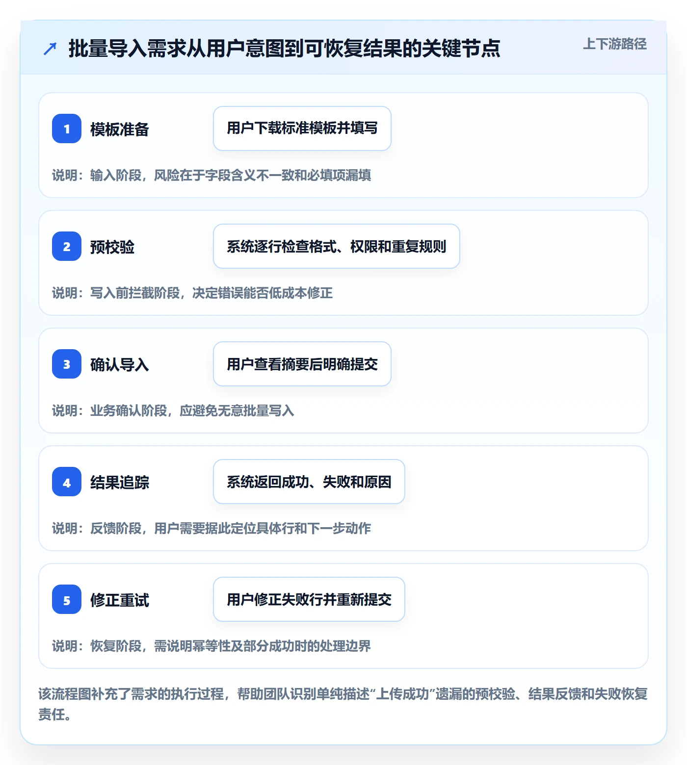 用户故事落地方案:产品经理开展产品需求的风险控制案例解析