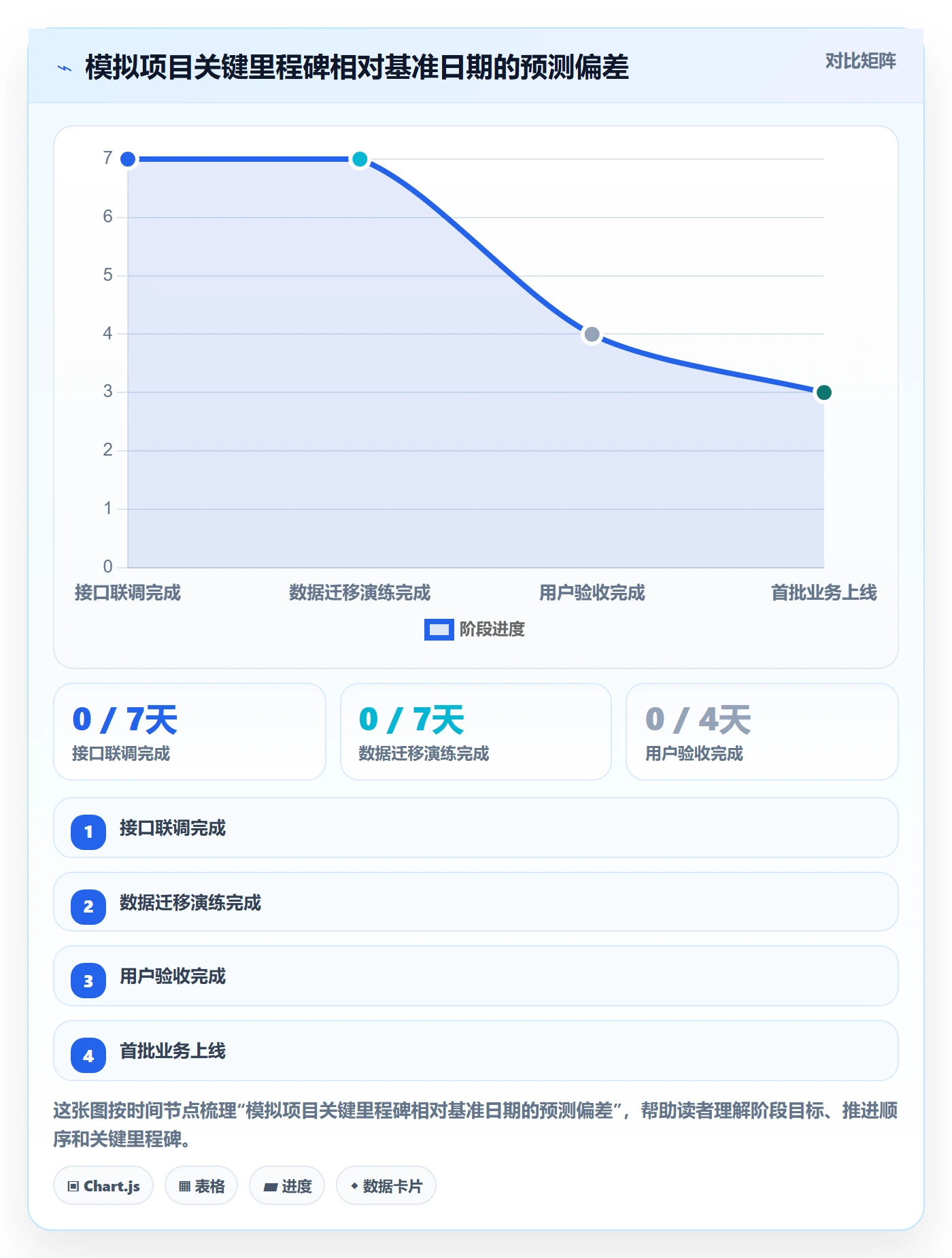 里程碑最佳实践:管理层甘特图数据分析,常见问题