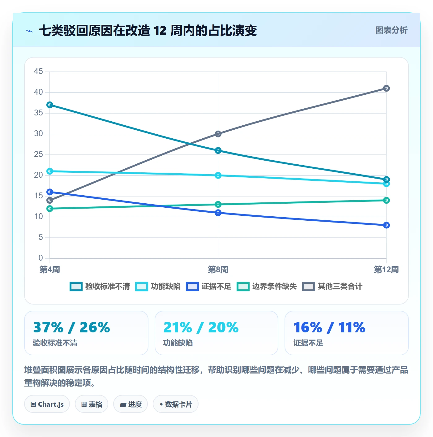 驳回实操方法：项目成员提升任务验收效率的数据分析方法与模板