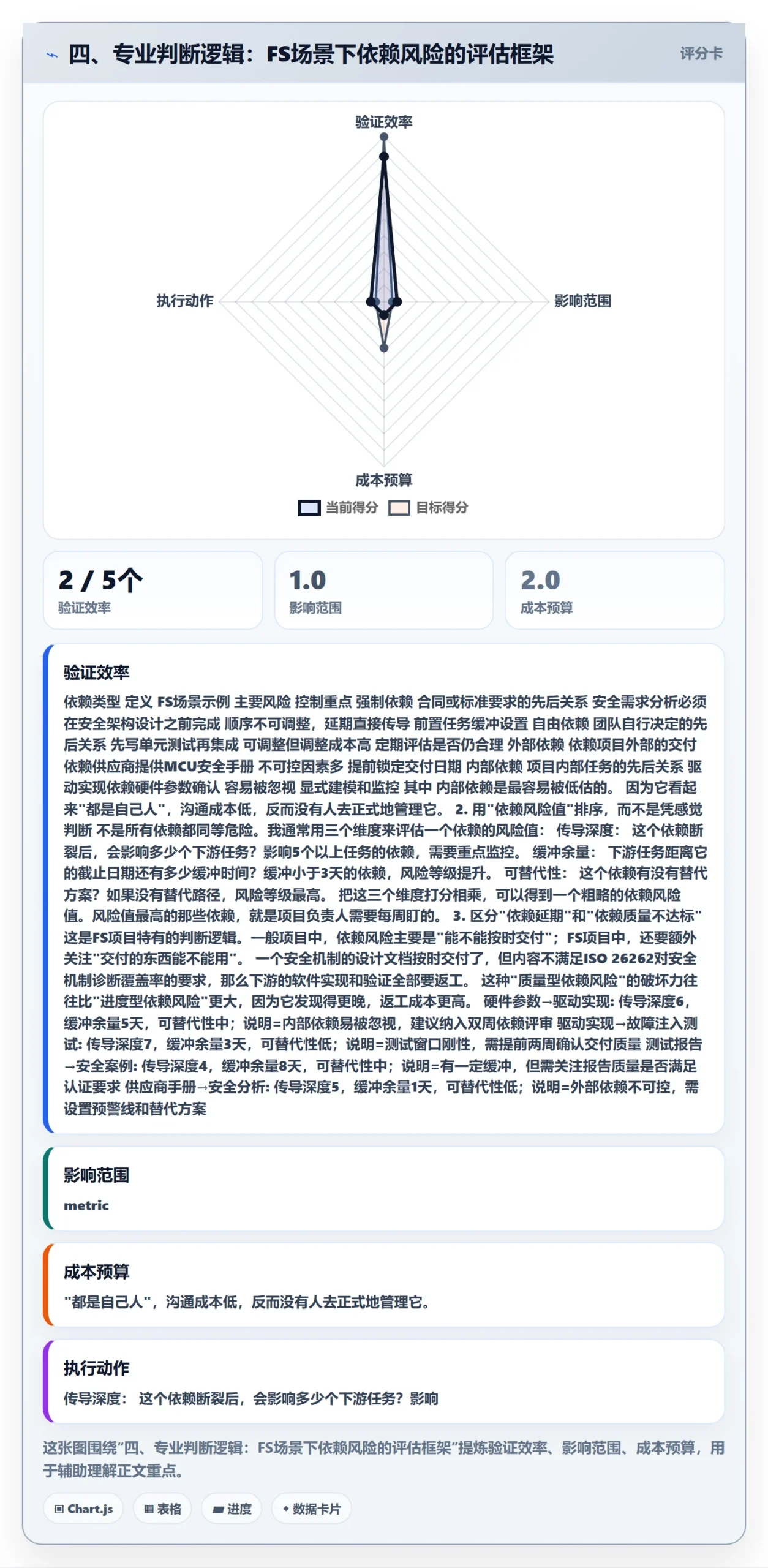 四、专业判断逻辑:FS场景下依赖风险的评估框架