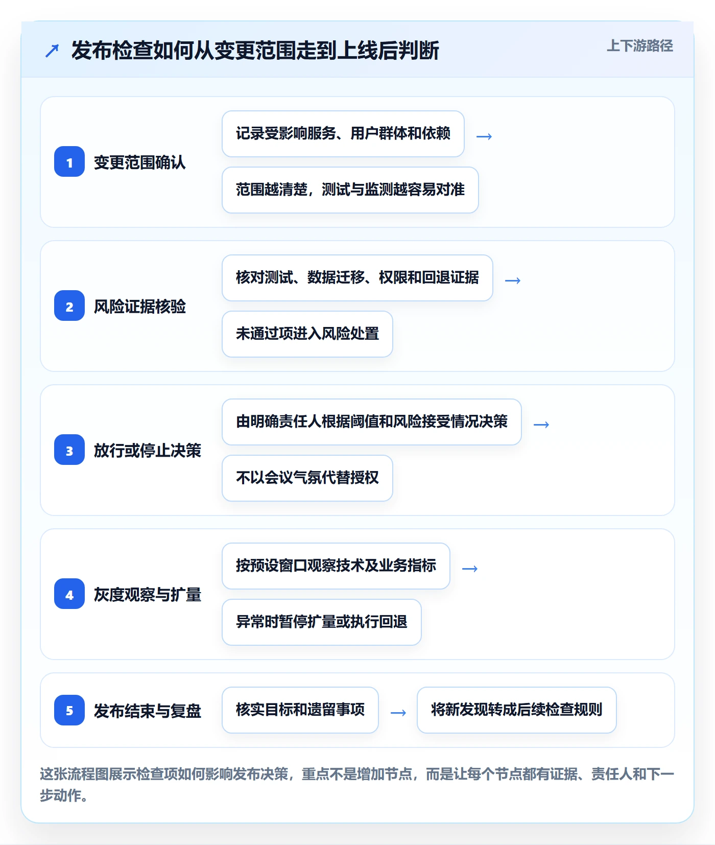 发布检查管理指南：产品经理如何做好发布管理，数据分析全流程