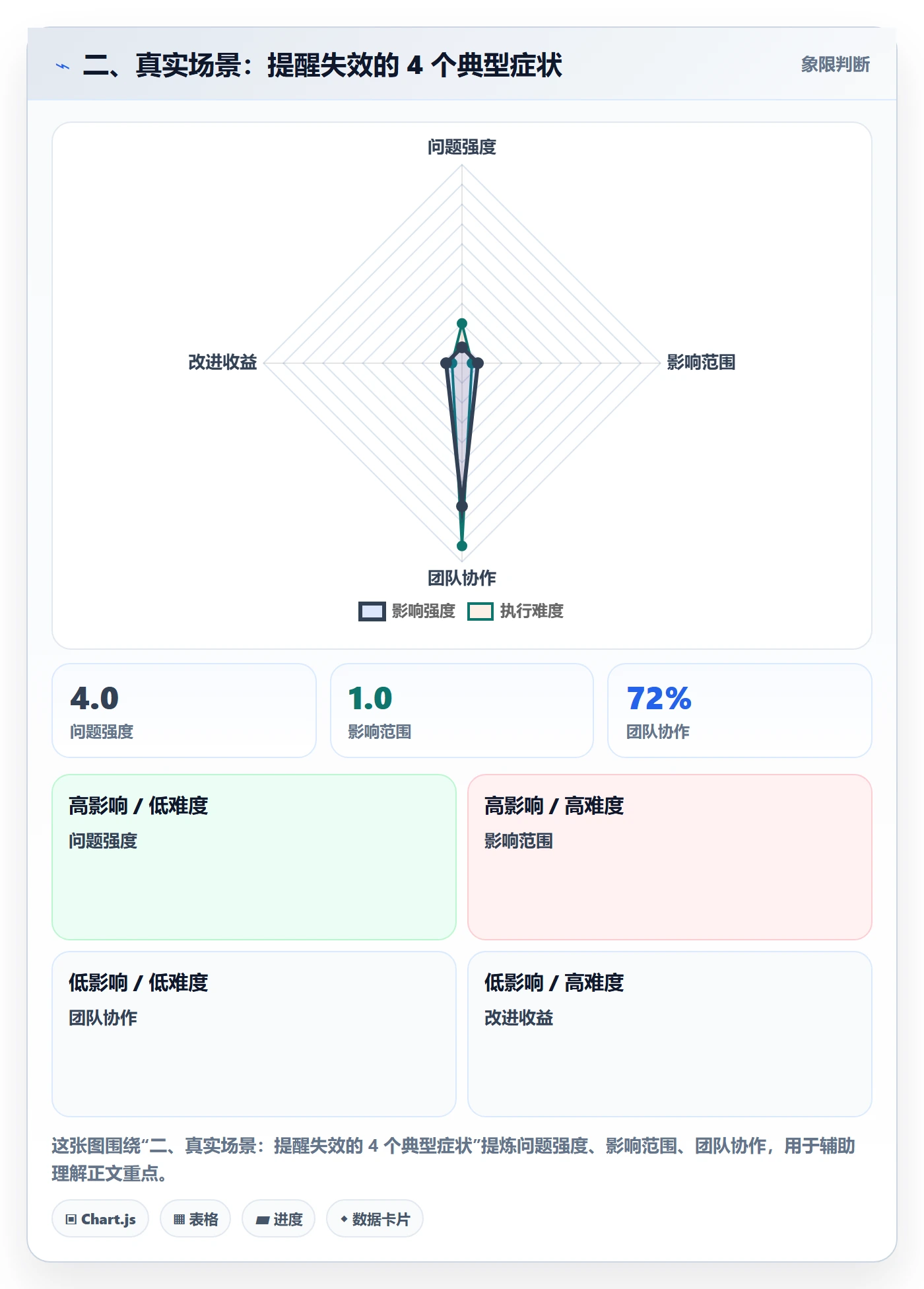 二、真实场景:提醒失效的 4 个典型症状