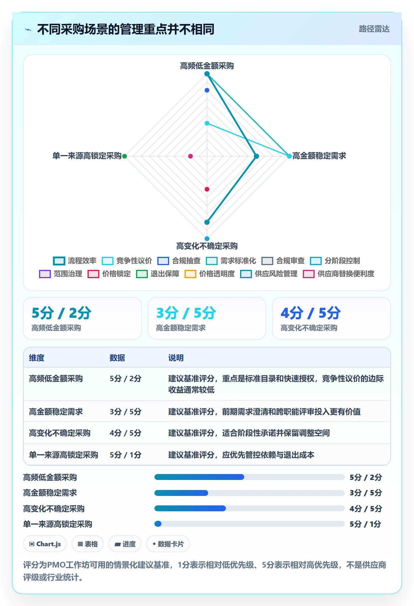 采购成本实操方法:PMO提升成本管理效率的效率提升方法与模板