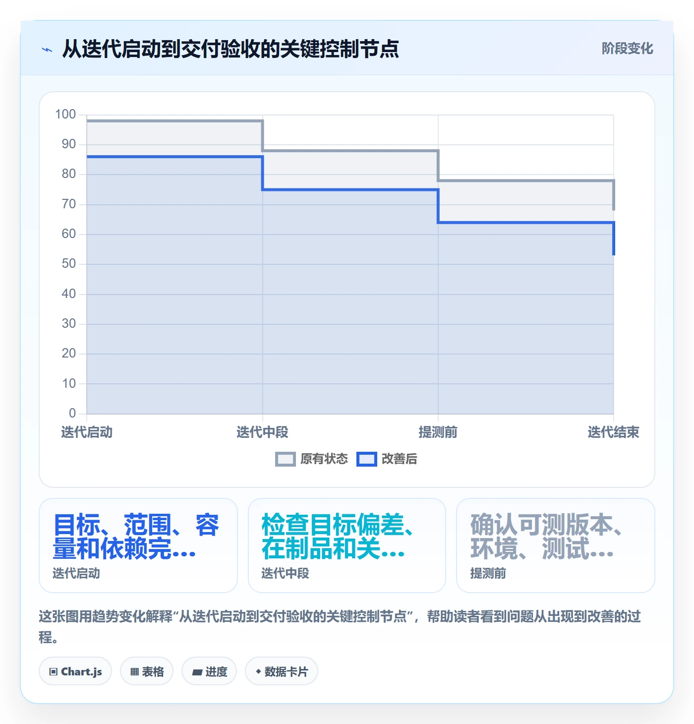 迭代管理迭代进度全流程:PMO落地方案与一文讲清