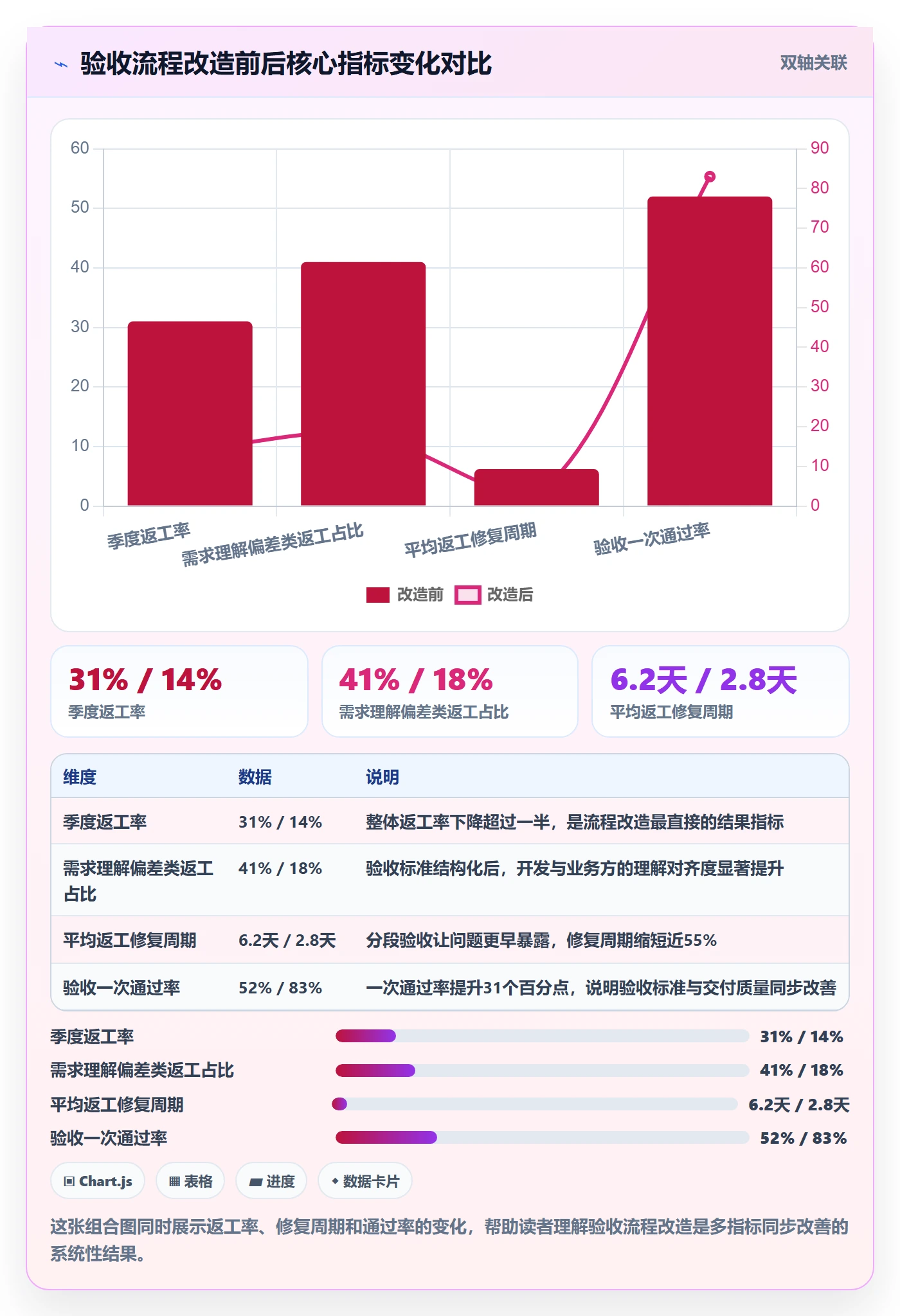 返工怎么做?项目经理流程优化:任务验收从0到1
