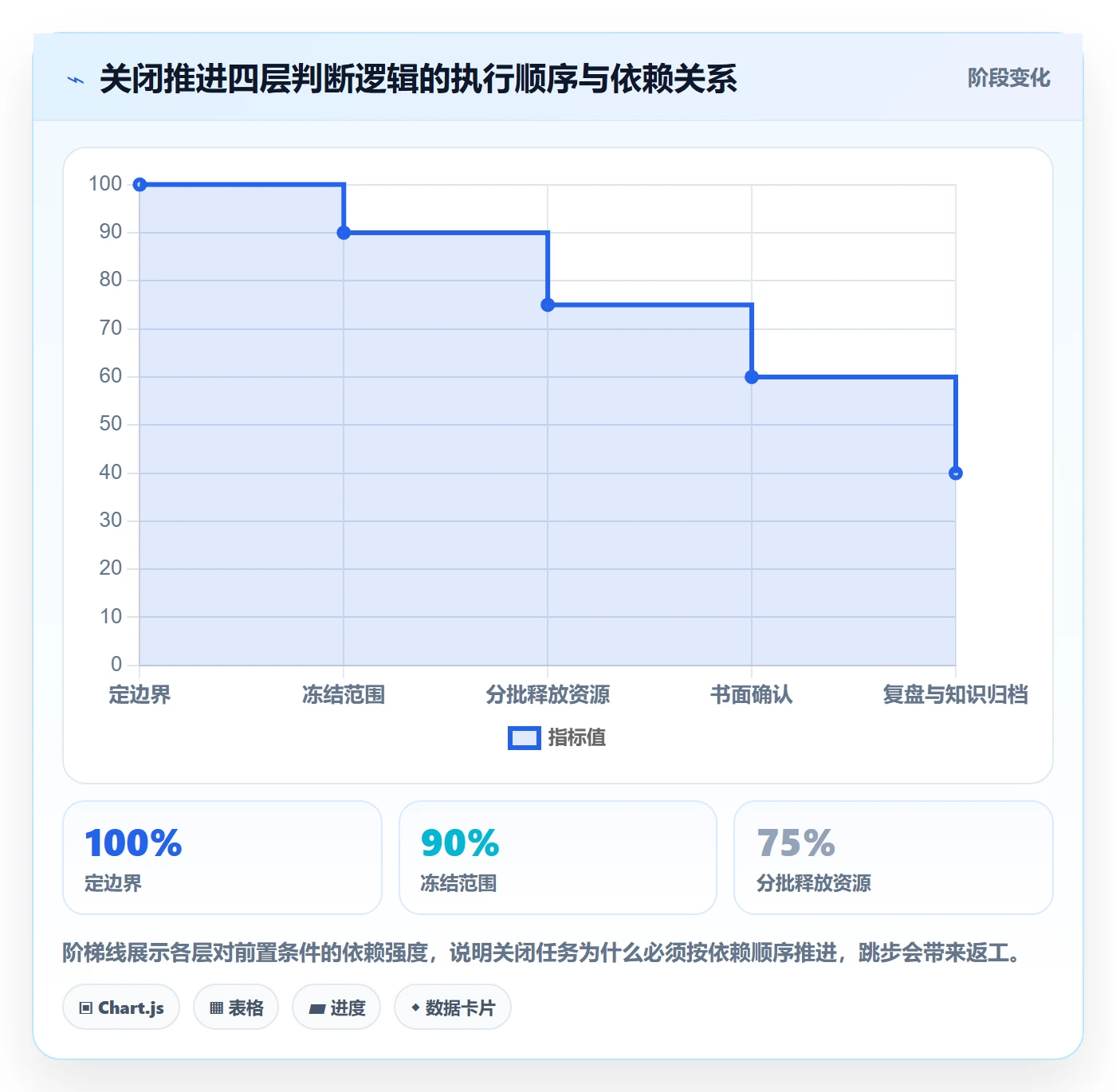 关闭最佳实践：项目负责人任务执行落地方案，常见问题