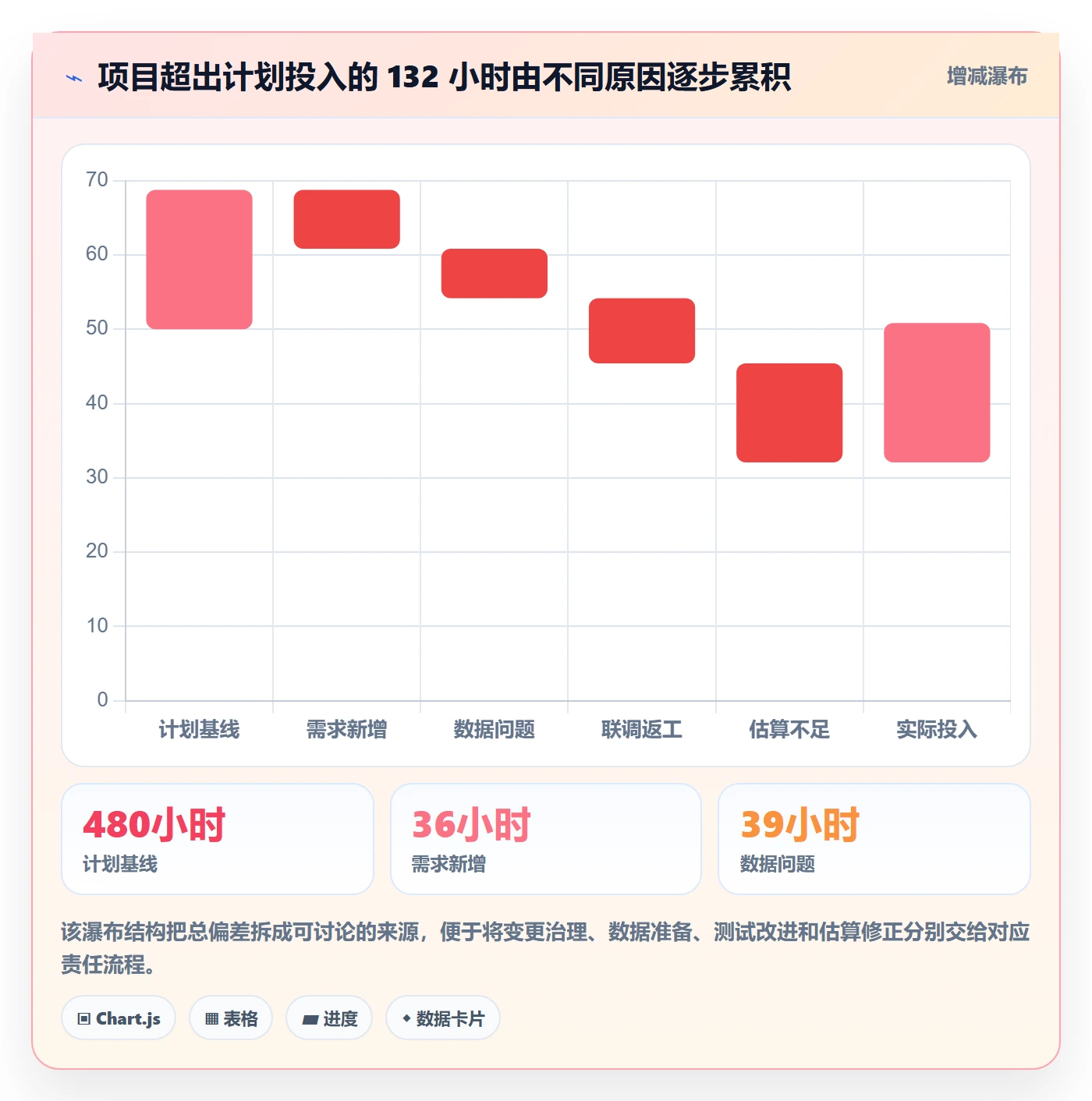 填报工时实操方法：实施团队提升工时管理效率的数据分析方法与模板