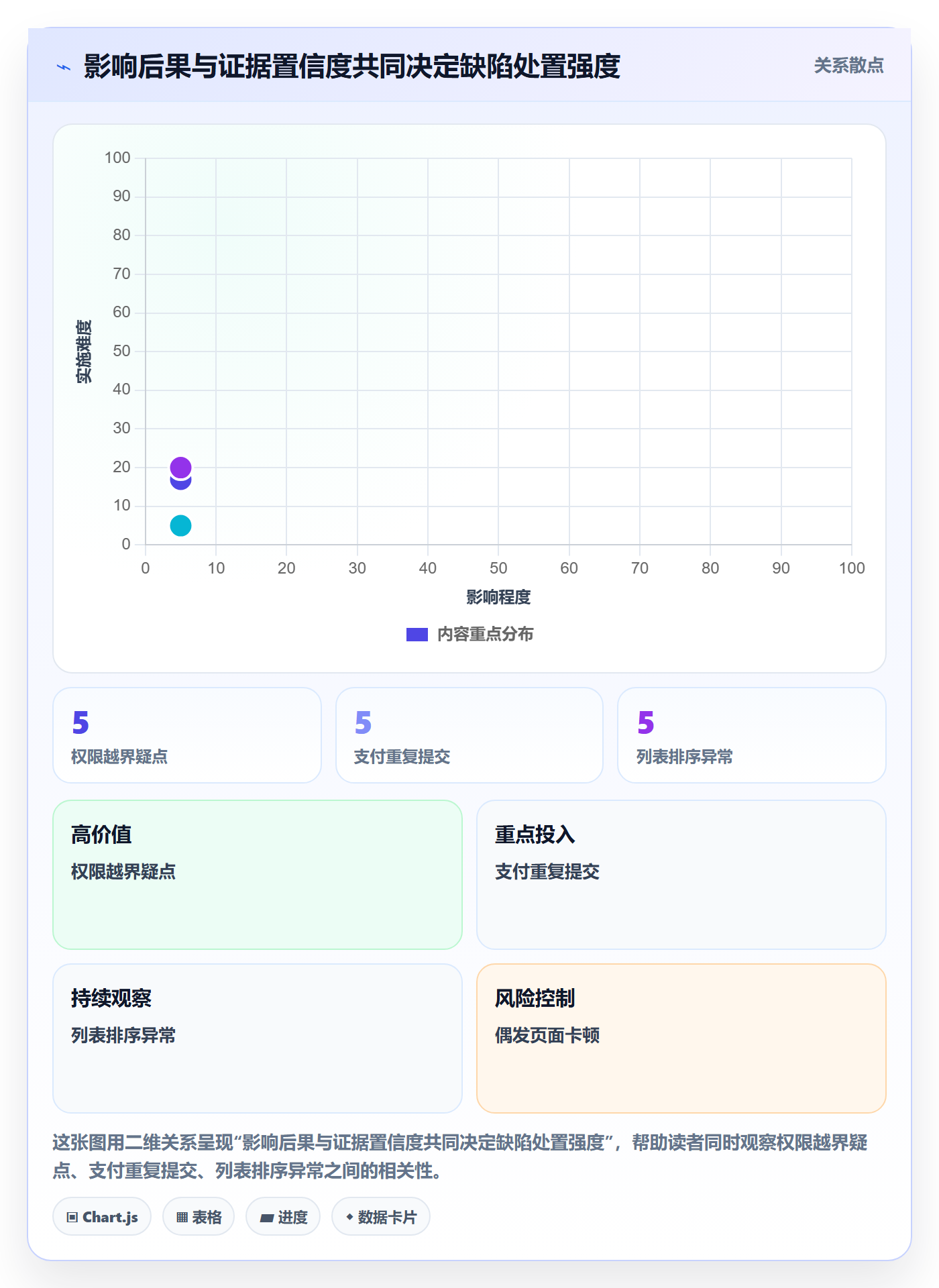 缺陷落地方案：项目成员开展Bug / 缺陷的风险控制案例解析