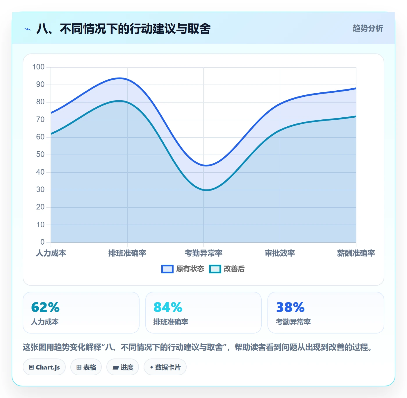 八、不同情况下的行动建议与取舍