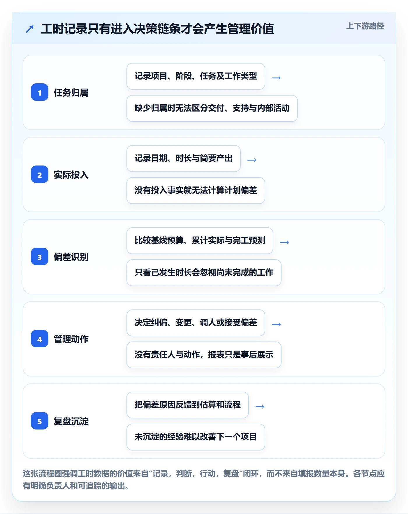 实际工时落地方案：实施团队开展工时管理的制度设计案例解析