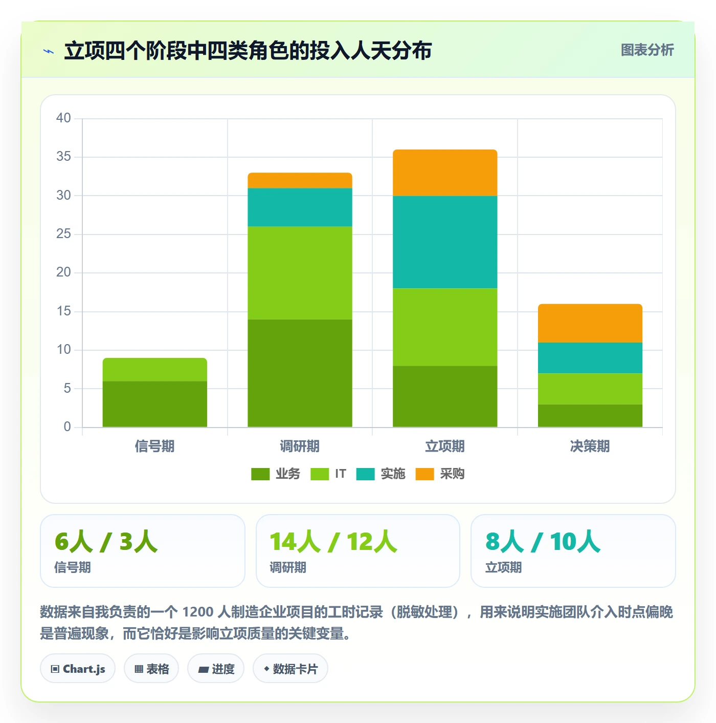 项目背景怎么做?实施团队协同管理:项目立项从0到1