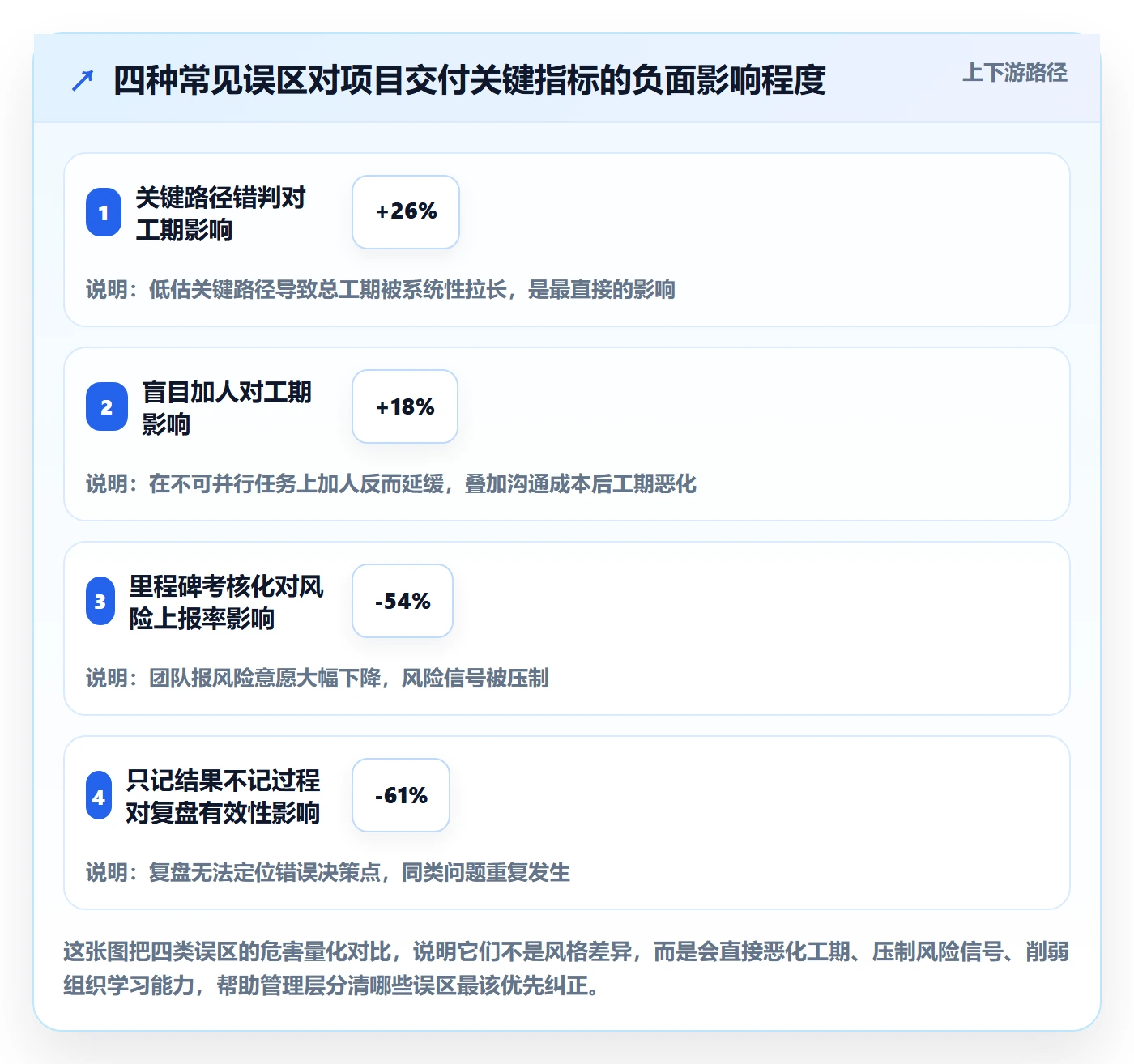节点延期管理指南：管理层如何做好里程碑，风险控制全流程