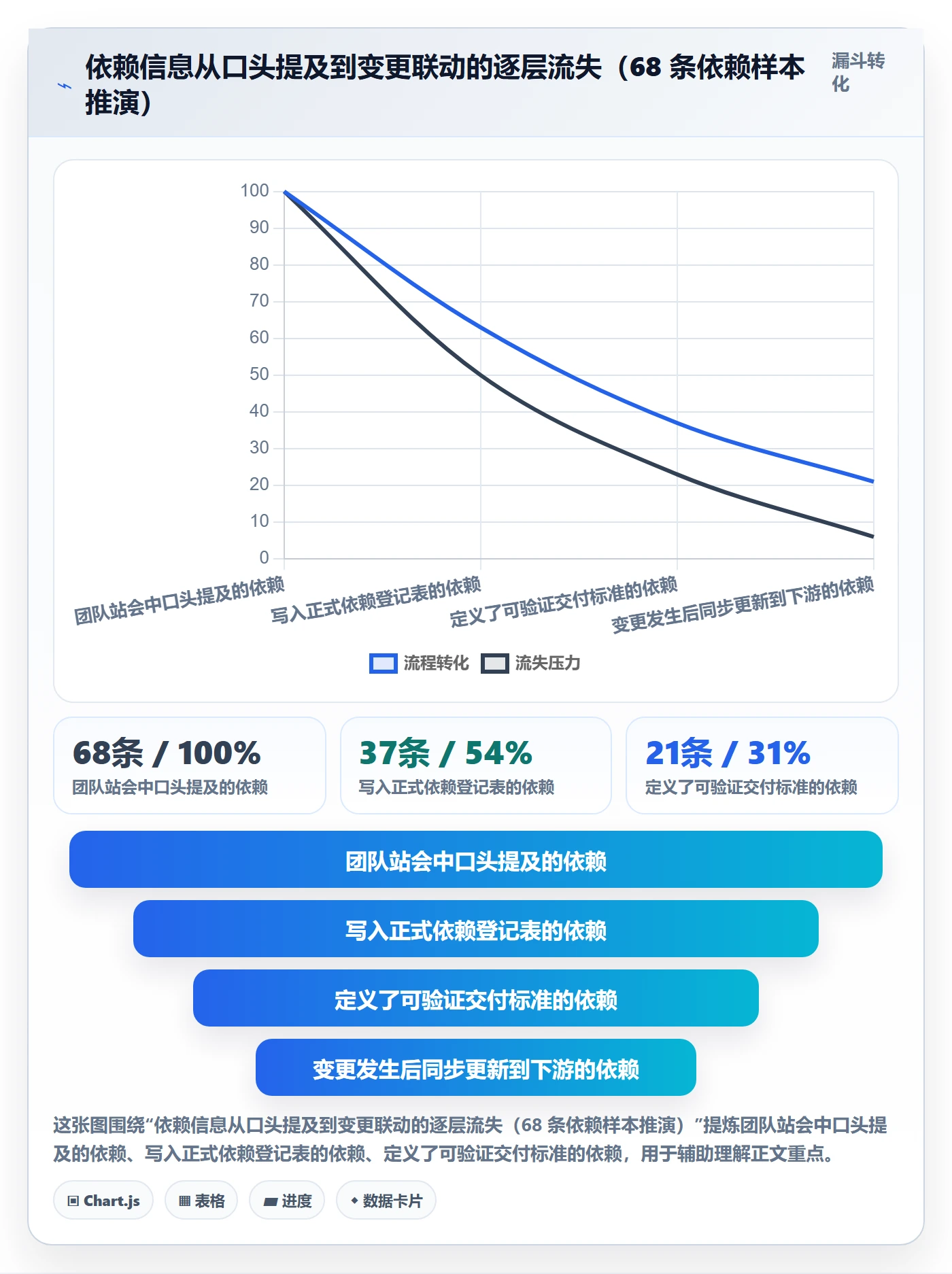 后置任务实操方法：项目经理提升任务依赖效率的协同管理方法与模板