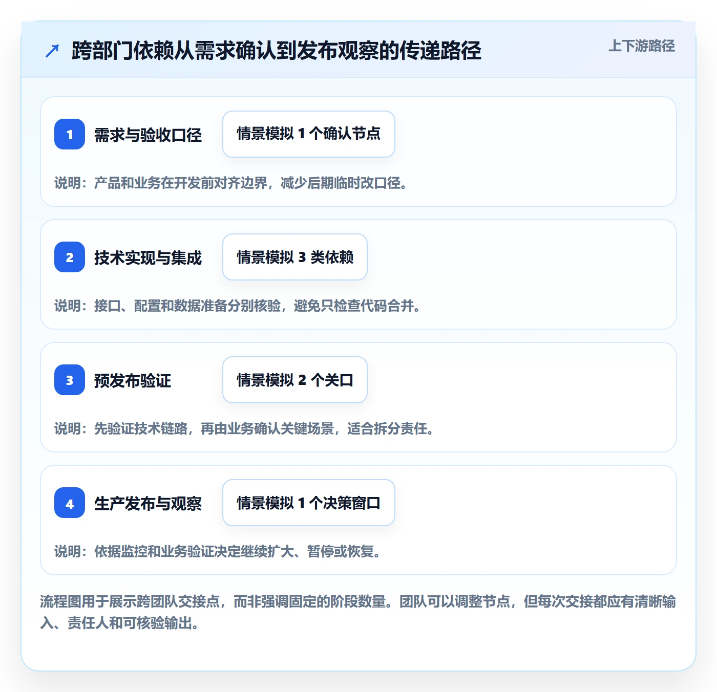 发布管理上线计划教程:跨部门团队实操方法,避坑指南