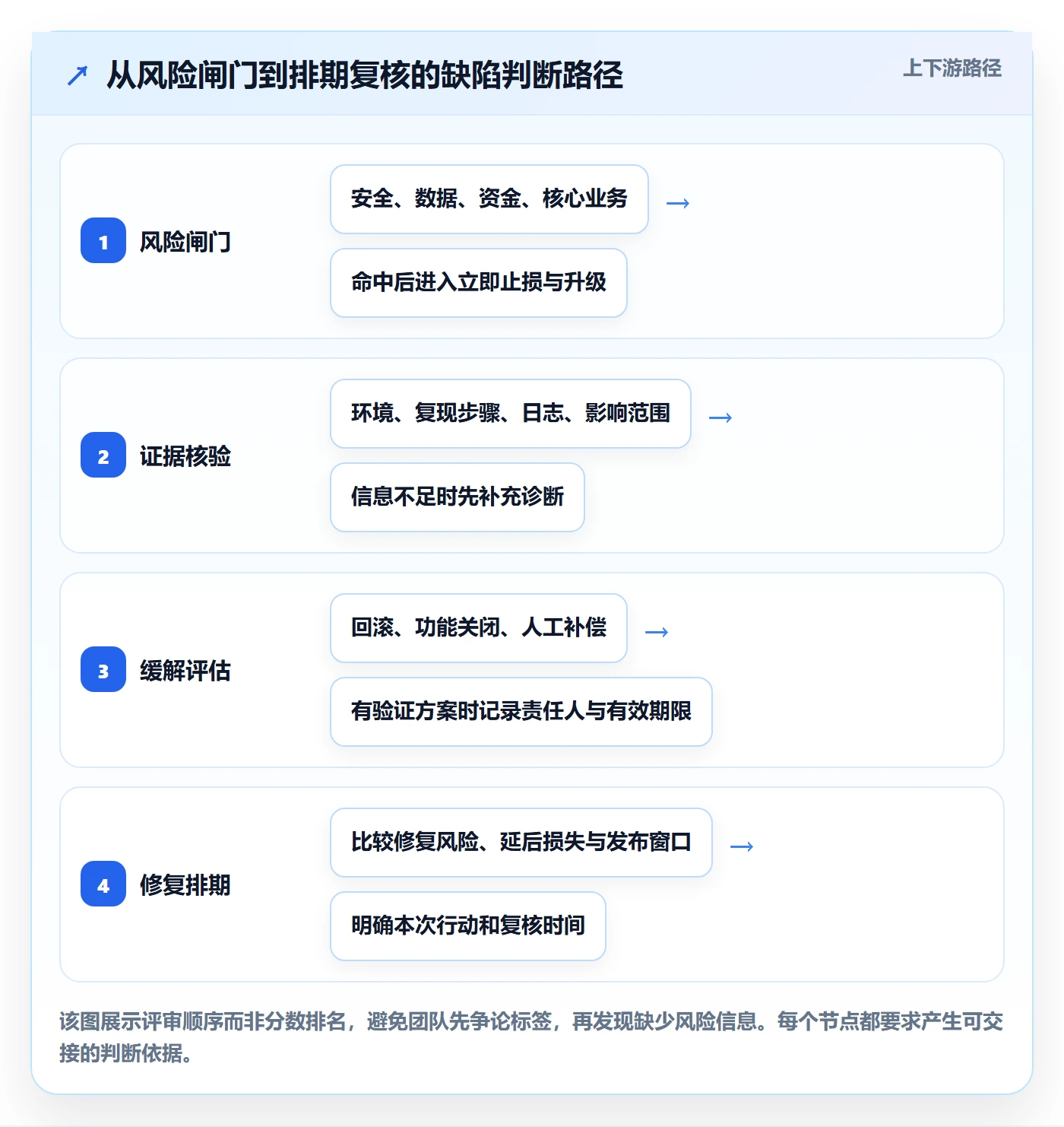 优先级最佳实践:项目负责人Bug / 缺陷最佳实践,常见问题
