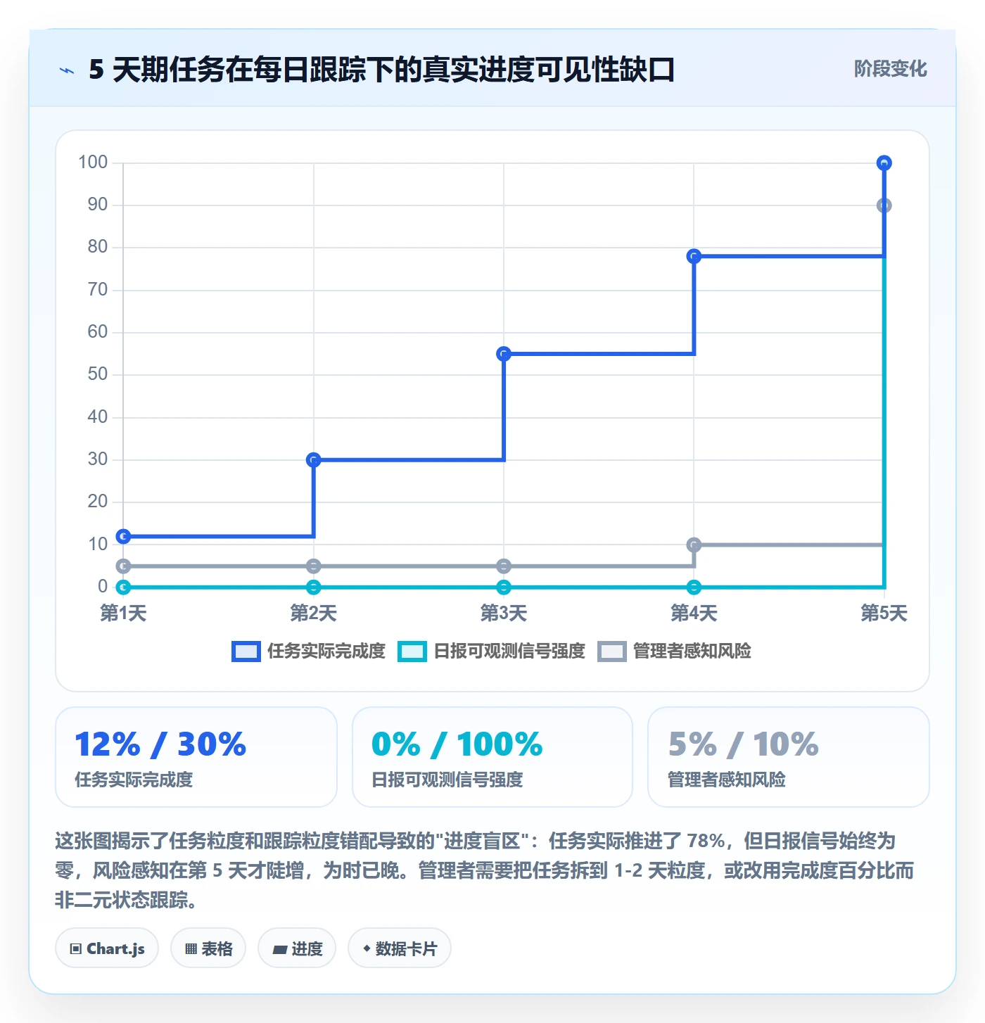 进度跟踪每日进展教程:企业管理者制度设计,避坑指南