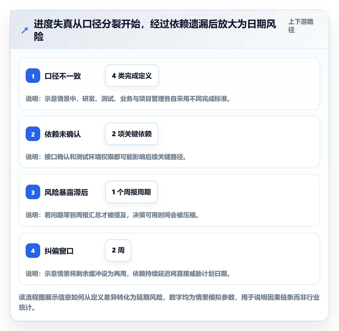 进展流程与规范:项目负责人进度跟踪落地方案关键指标