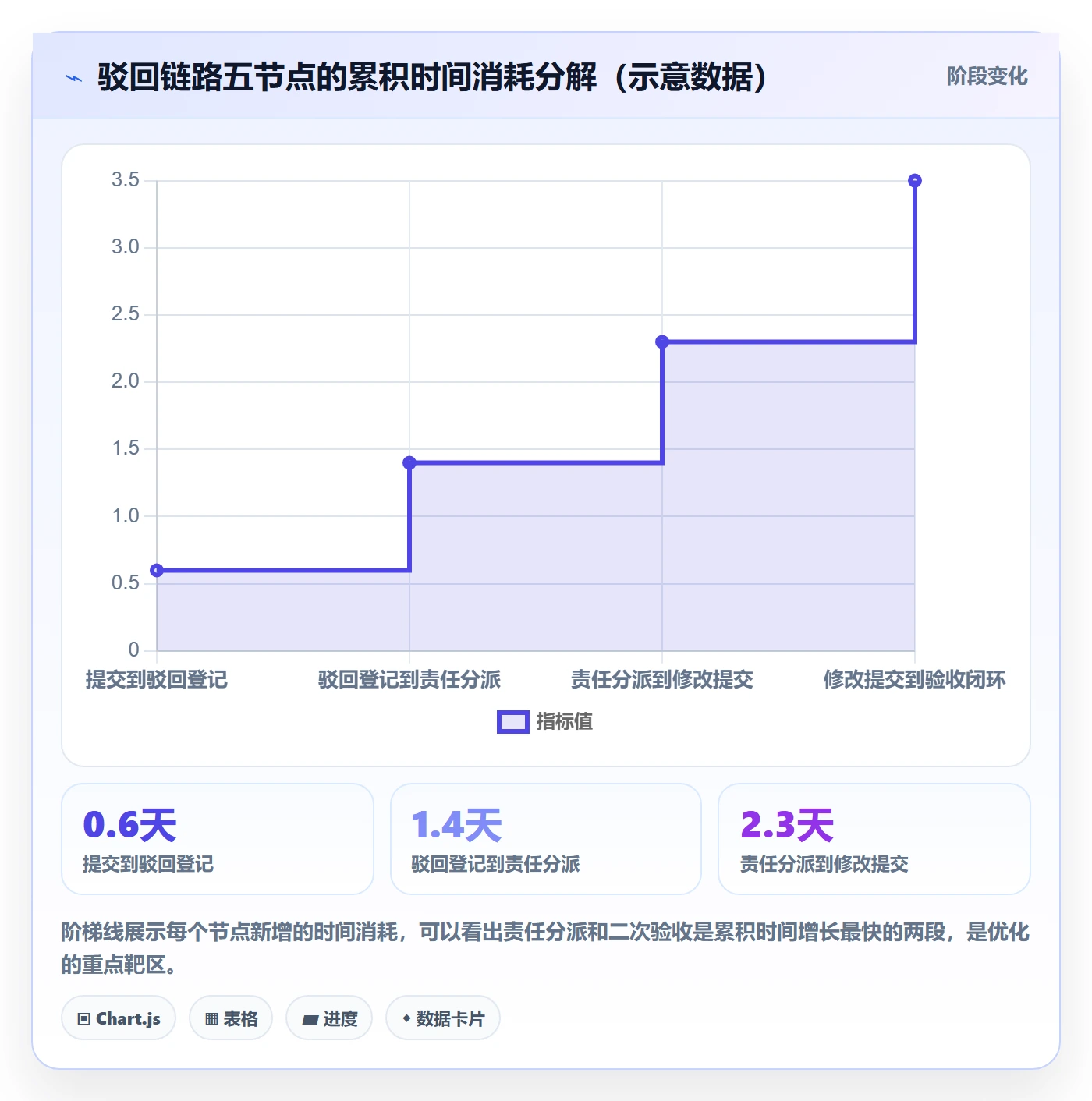 驳回实操方法：项目成员提升任务验收效率的数据分析方法与模板