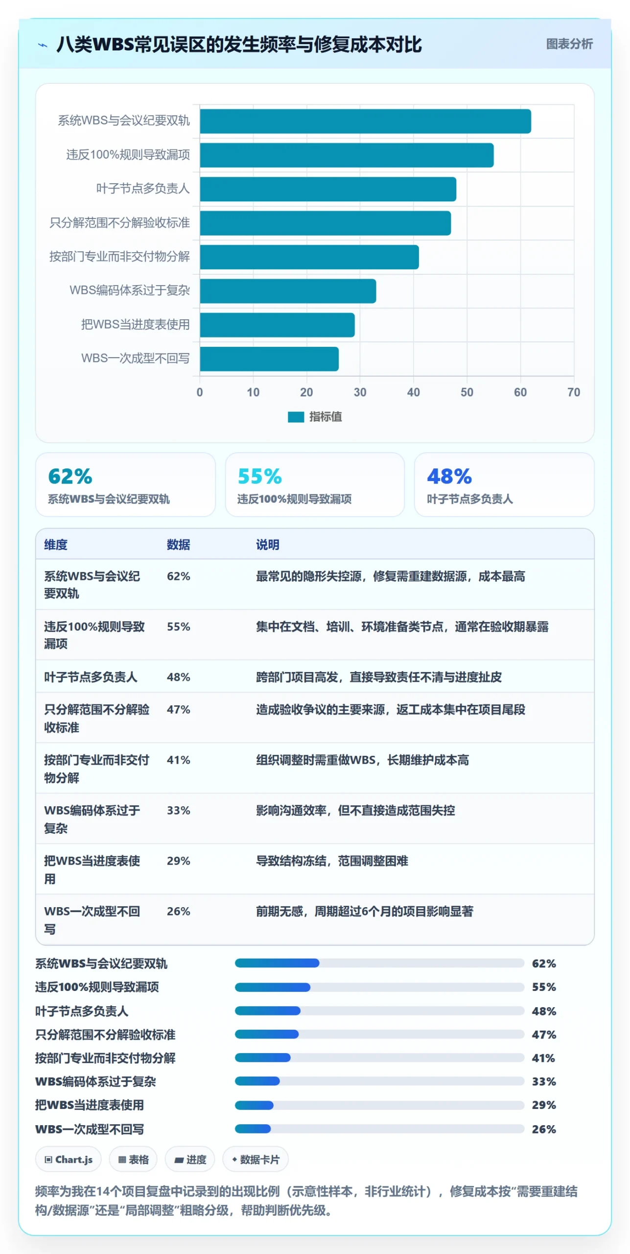 WBS管理方法大全：项目成员项目范围协同管理落地清单