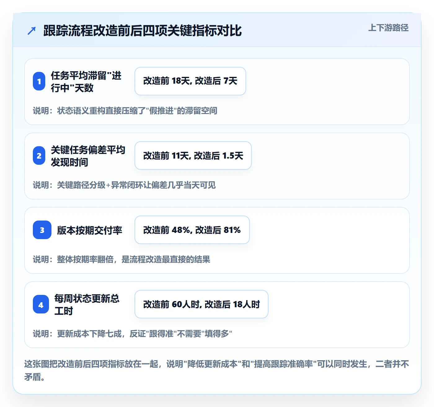 跟踪怎么做?项目成员流程优化:进度跟踪从0到1