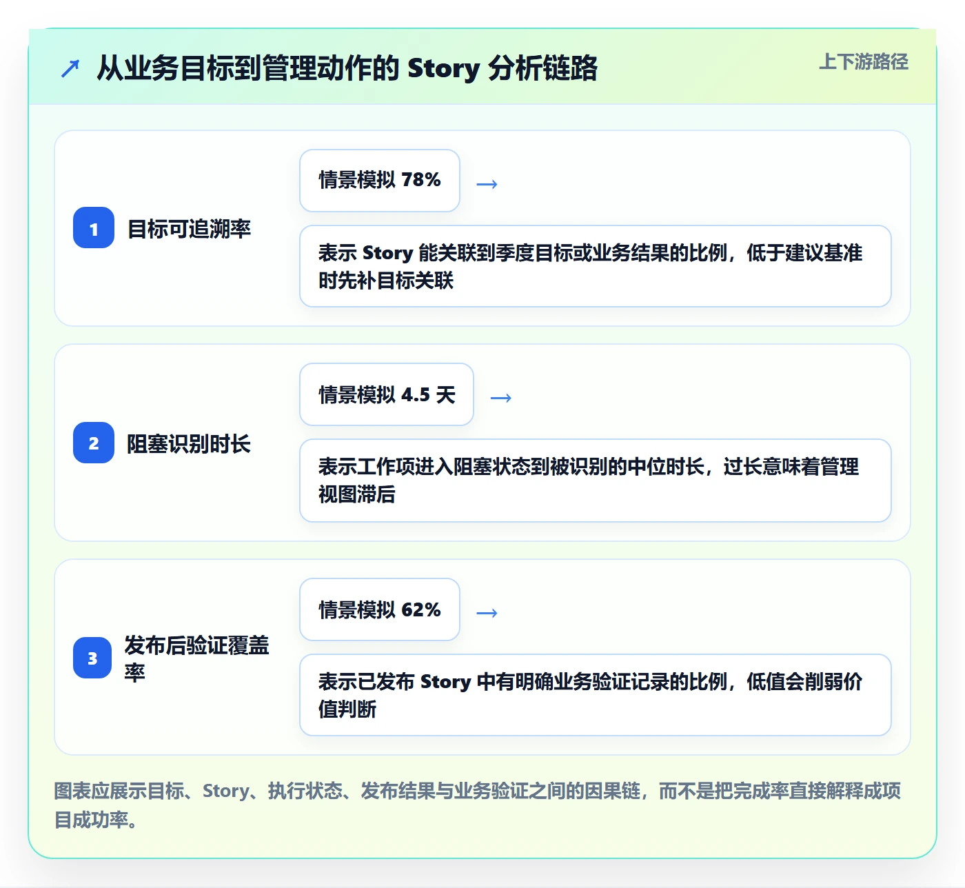 Story落地方案：企业管理者开展敏捷项目的数据分析案例解析