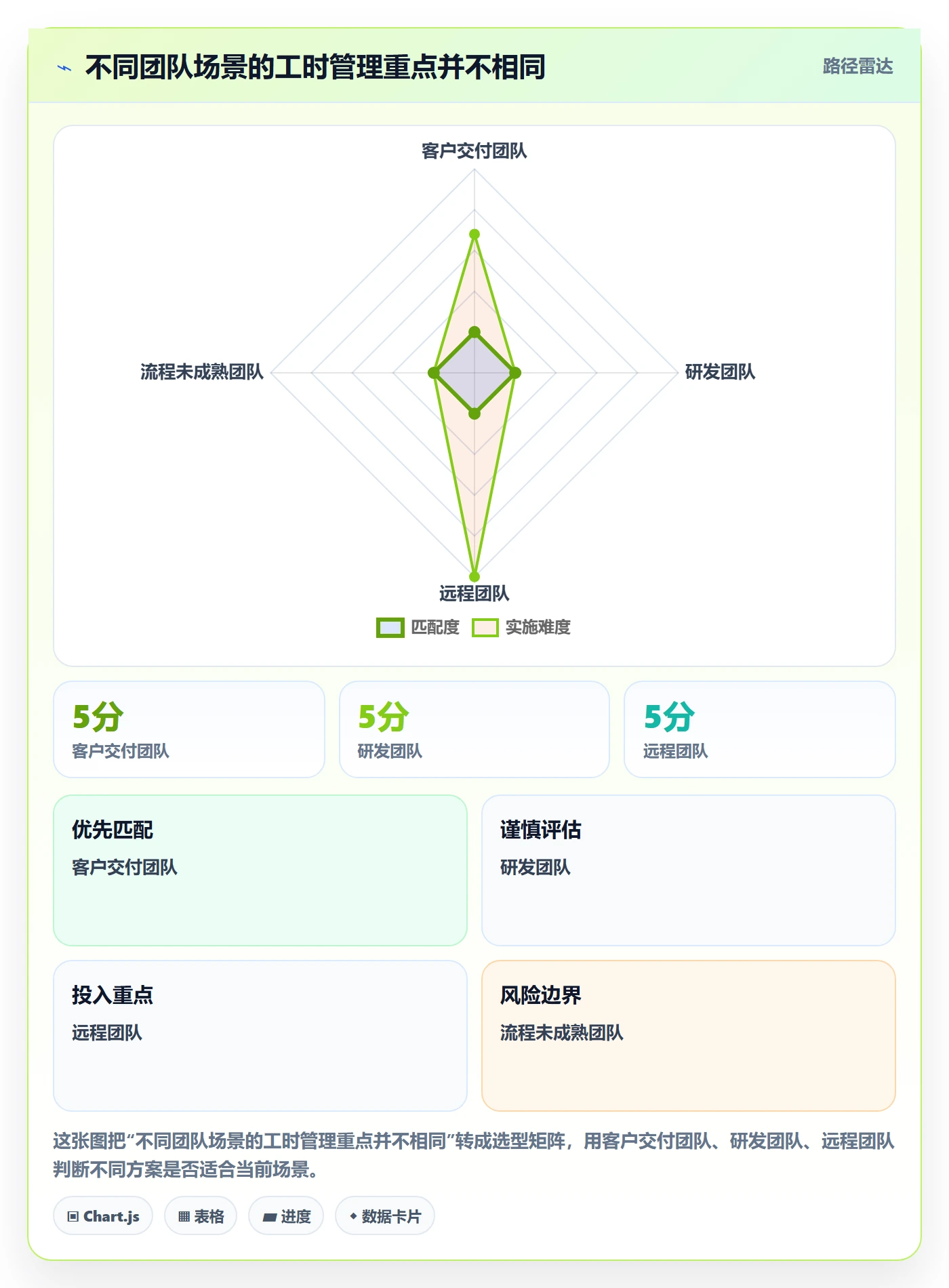 工时表Timesheet教程：管理层风险控制，避坑指南