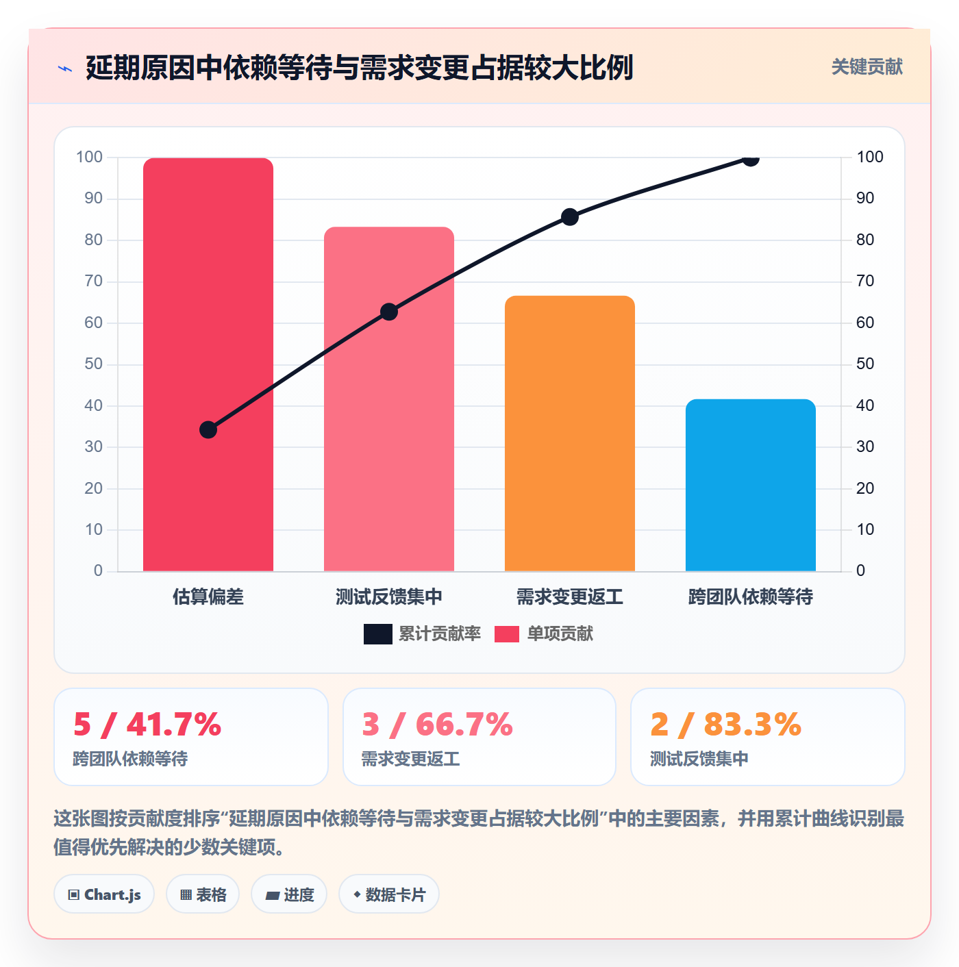 迭代复盘落地方案:管理层开展迭代管理的数据分析案例解析