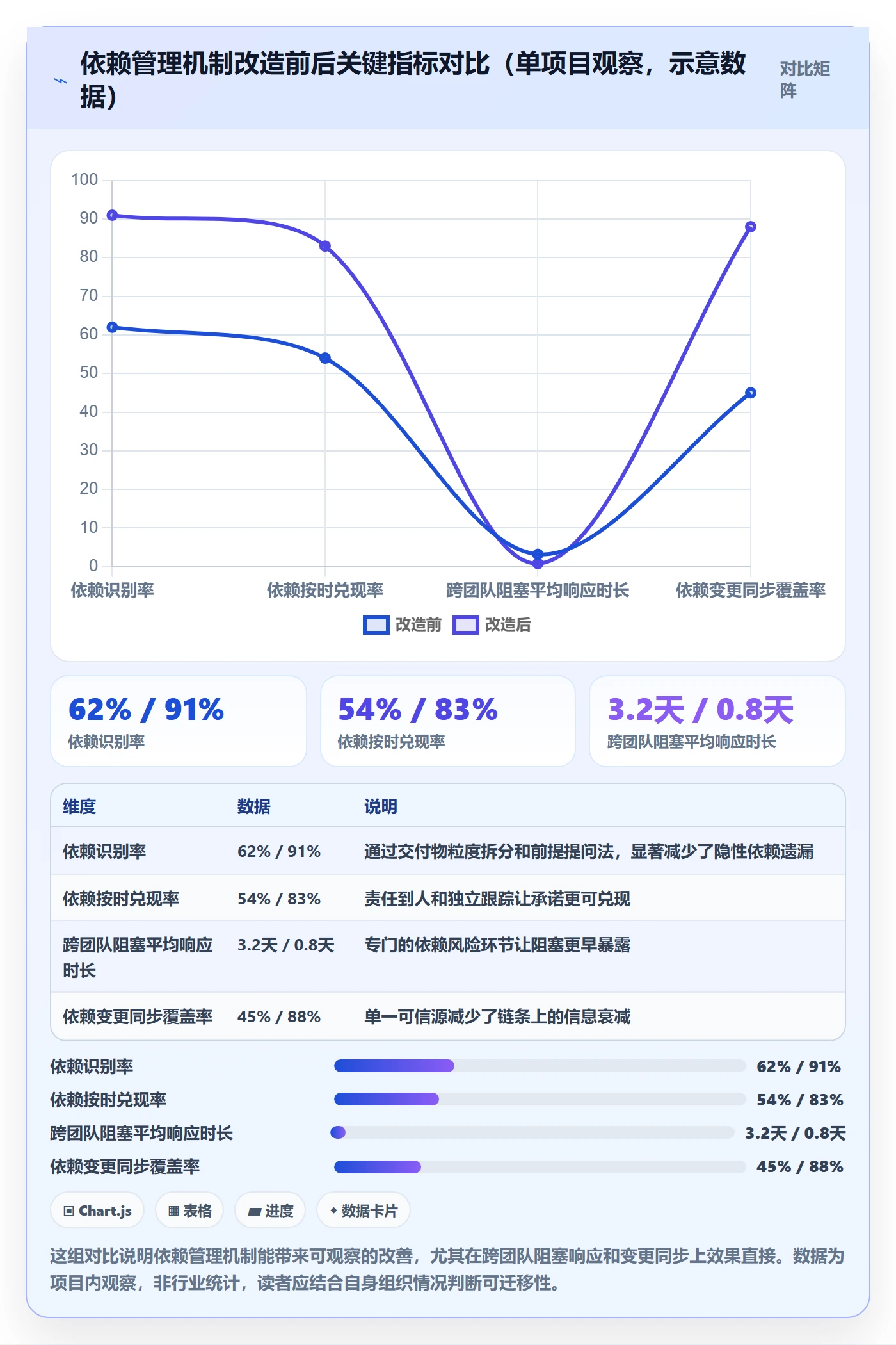 依赖关系最佳实践:项目经理任务依赖协同管理,常见问题