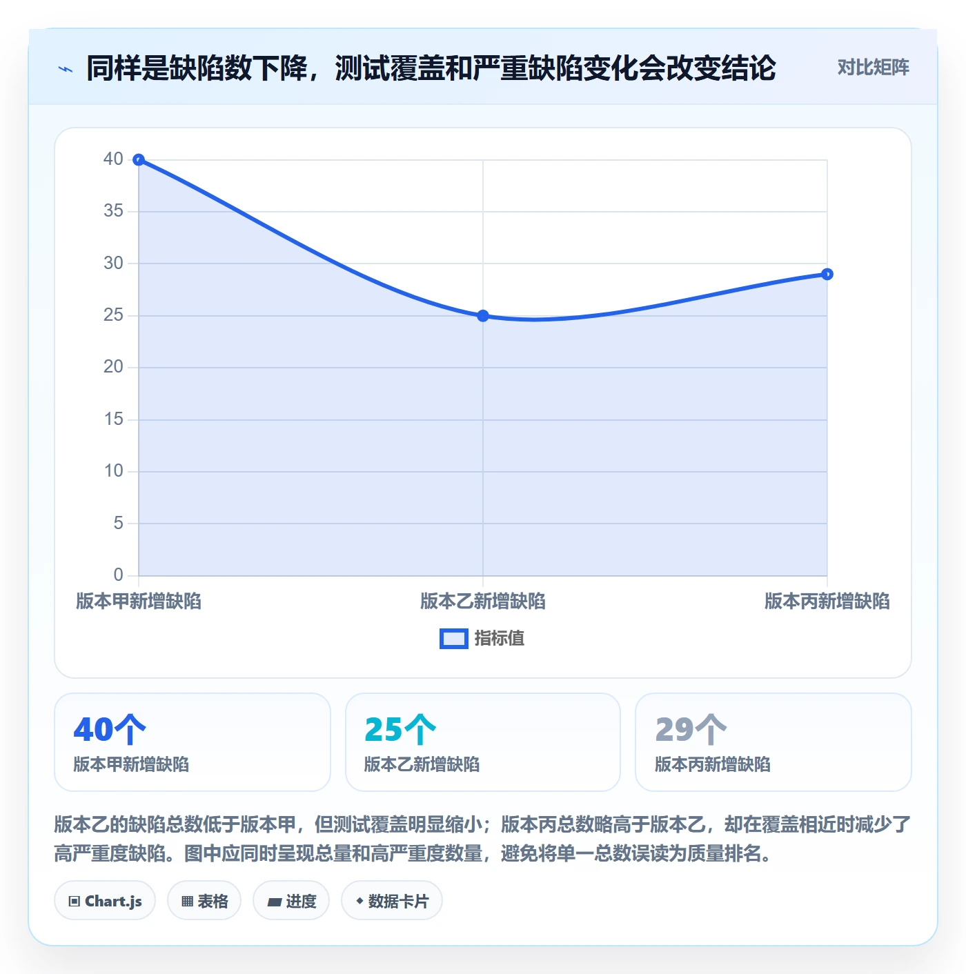 Bug / 缺陷验证教程：产品经理数据分析，避坑指南