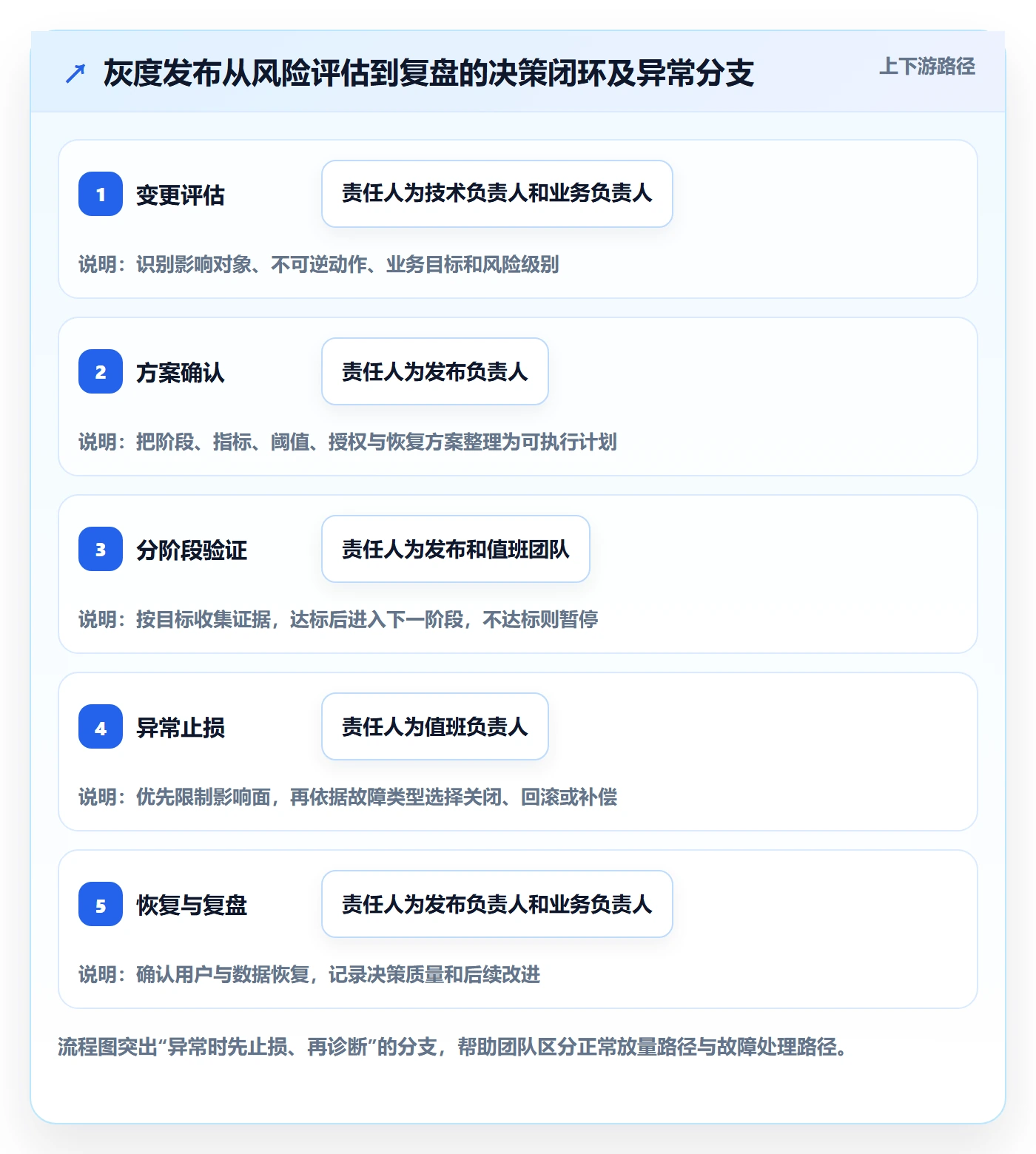 灰度发布管理方法大全:管理层发布管理协同管理落地清单