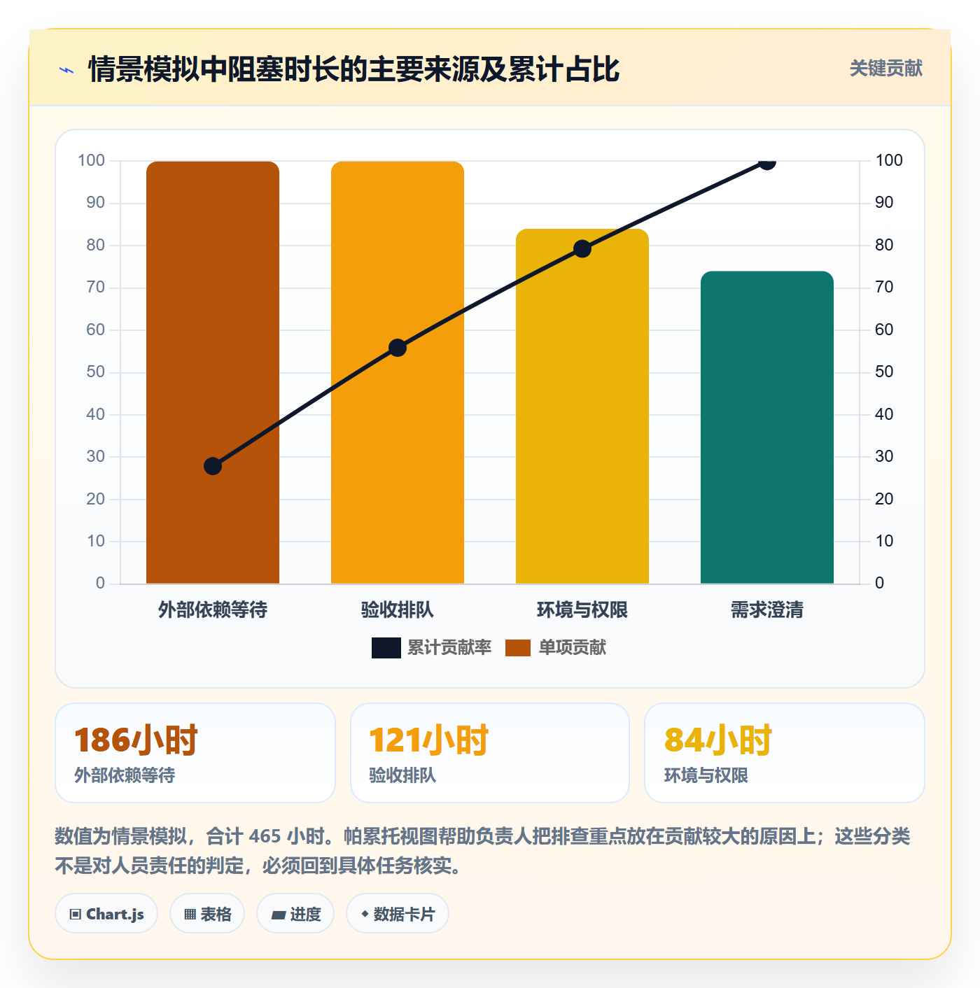 拖拽落地方案:项目负责人开展看板的数据分析案例解析