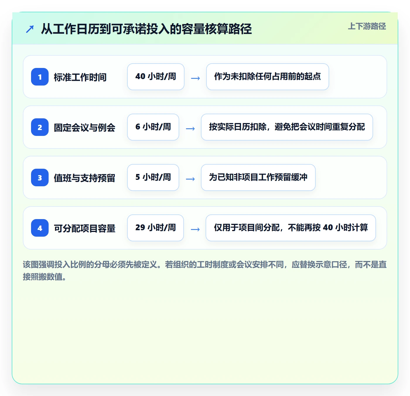 投入比例实操方法：项目经理提升人力资源计划效率的流程优化方法与模板