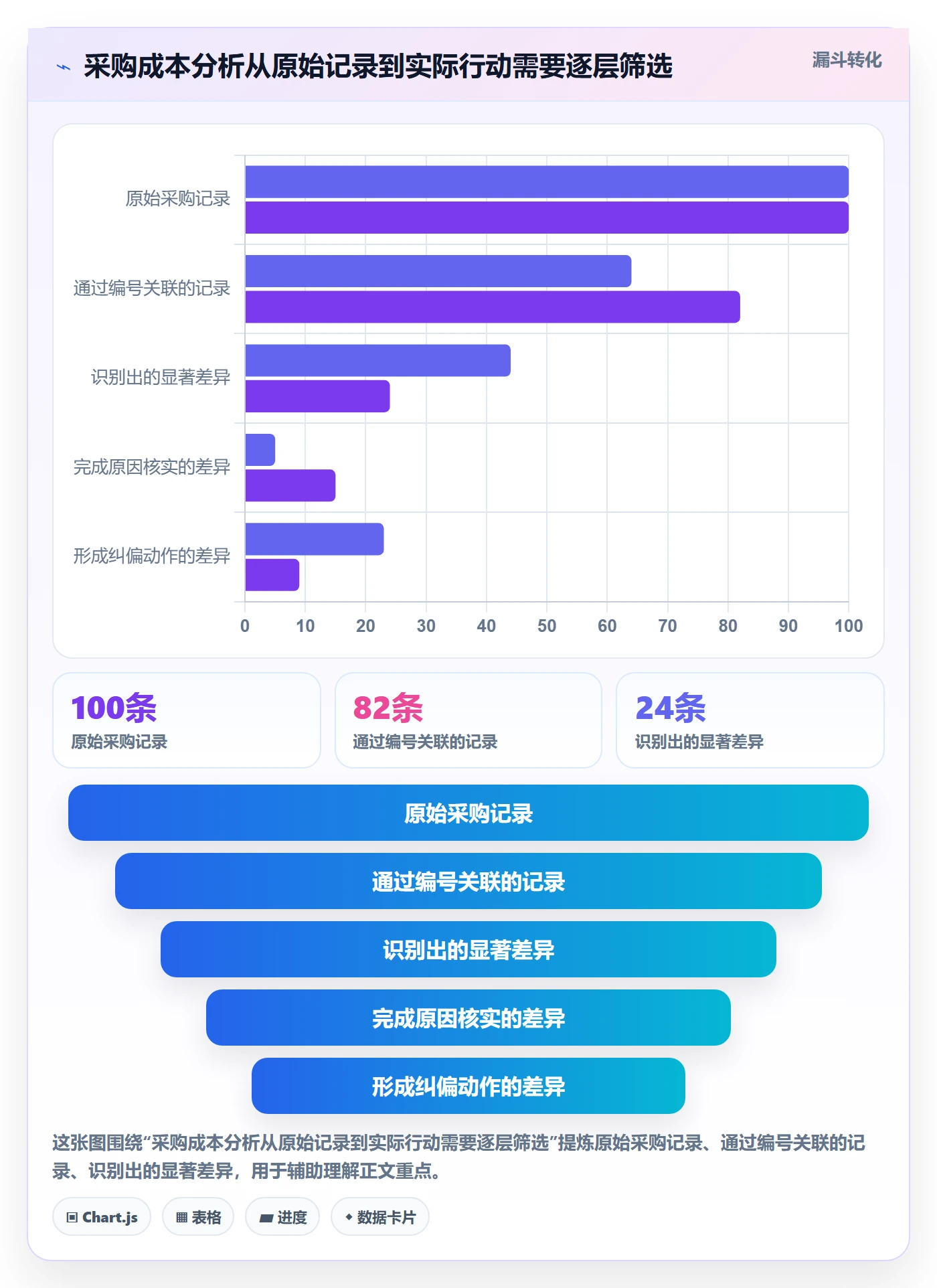 采购成本管理方法大全:项目负责人成本管理数据分析落地清单