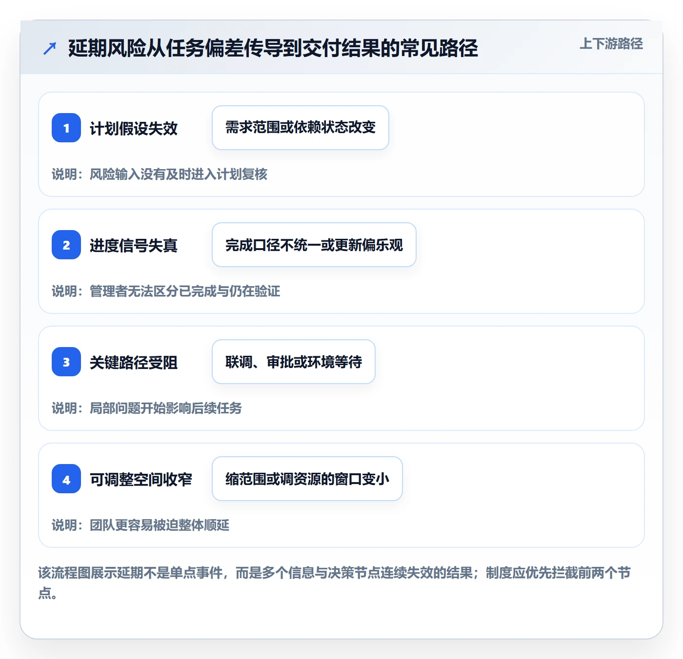 延期原因管理指南:研发团队如何做好延期管理,制度设计全流程
