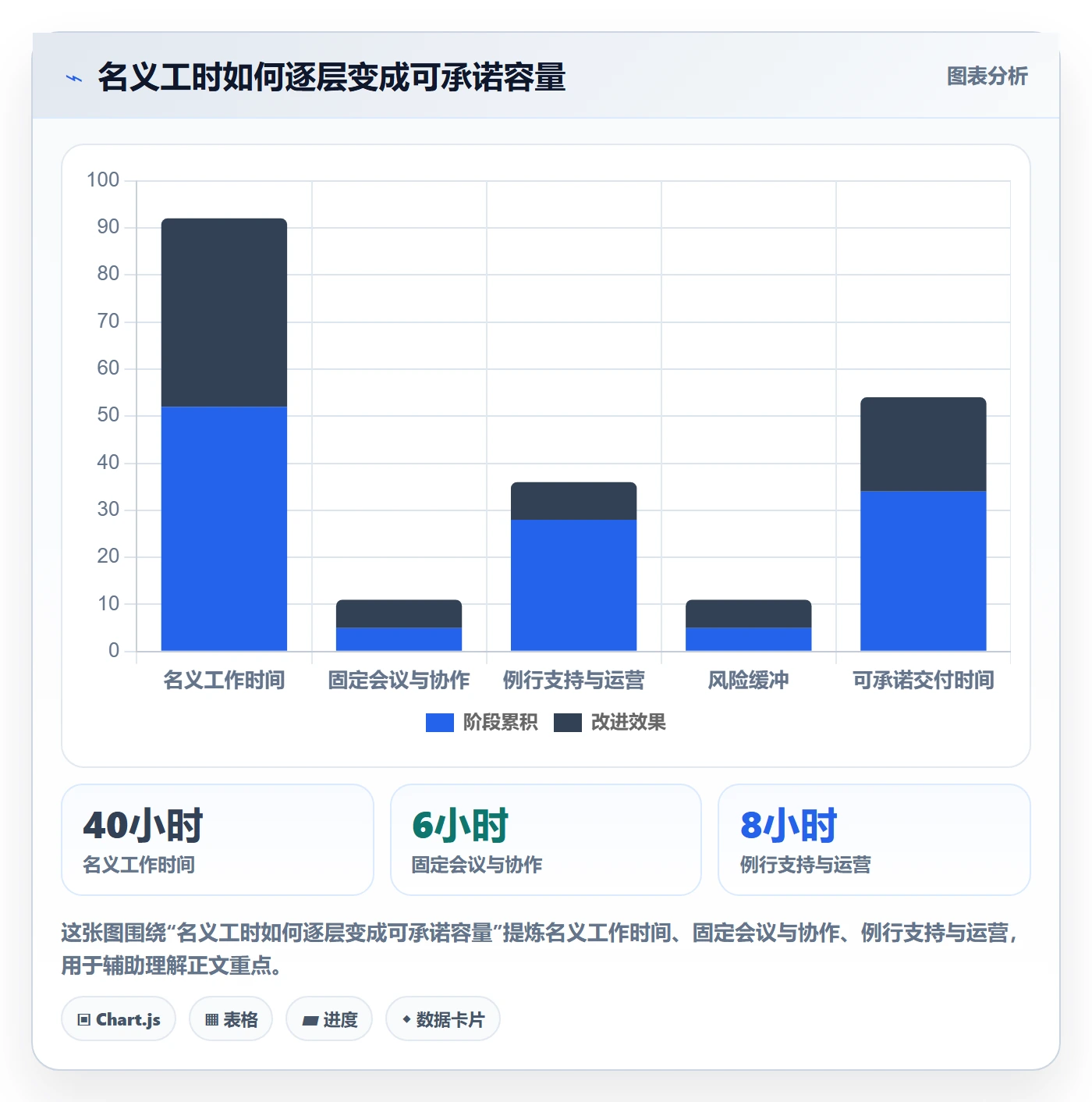 空闲资源最佳实践：实施团队资源负载最佳实践，常见问题