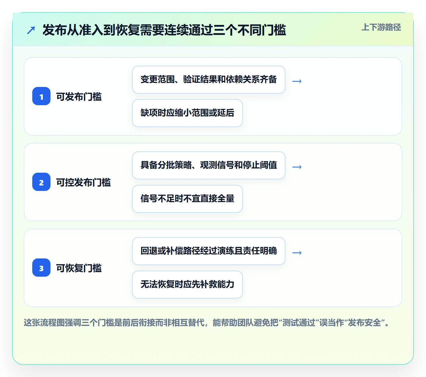 发布管理发布全流程：研发团队风险控制与一文讲清