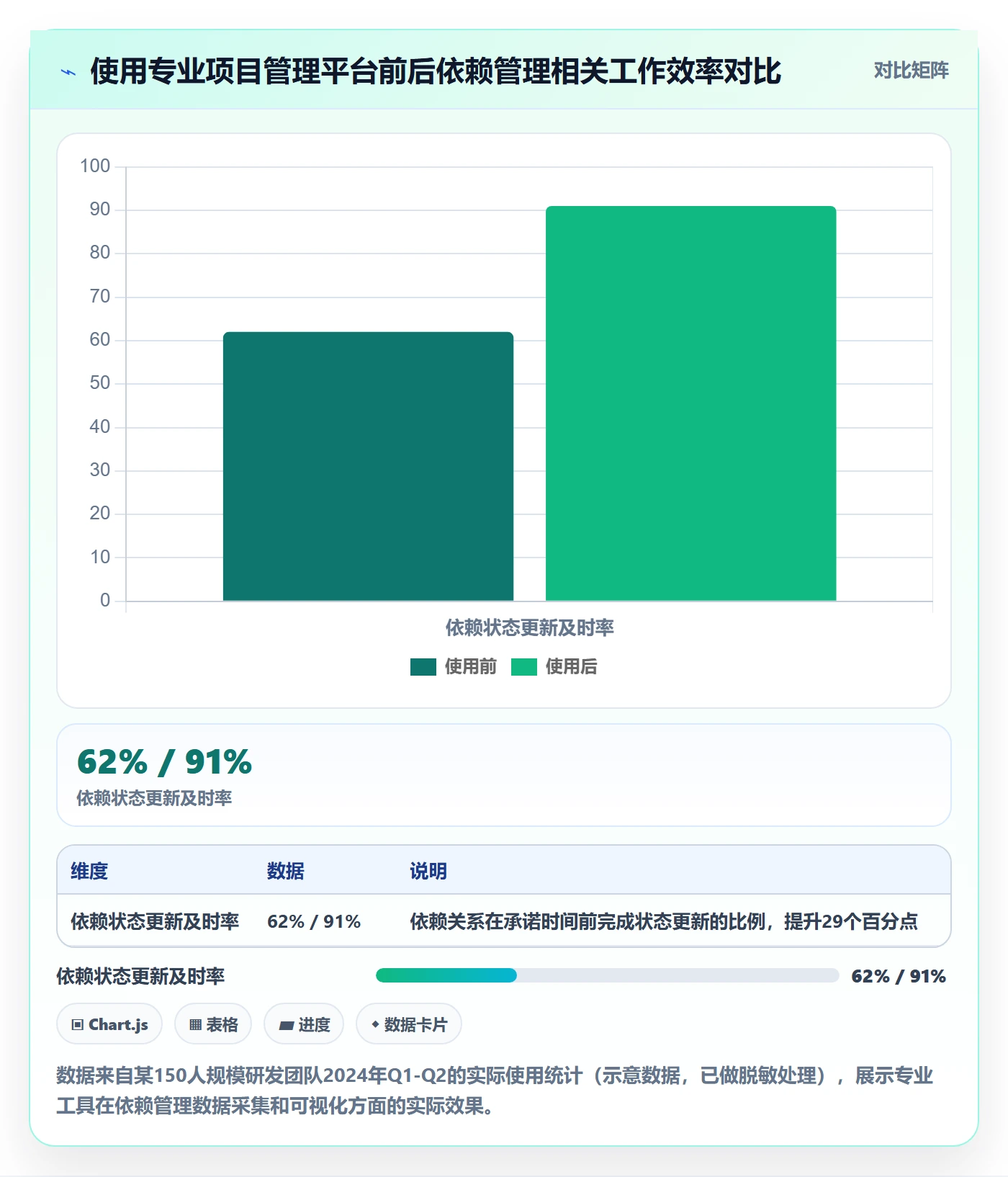 依赖关系流程与规范:PMO任务依赖效率提升关键指标
