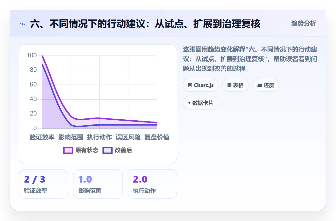 六、不同情况下的行动建议：从试点、扩展到治理复核