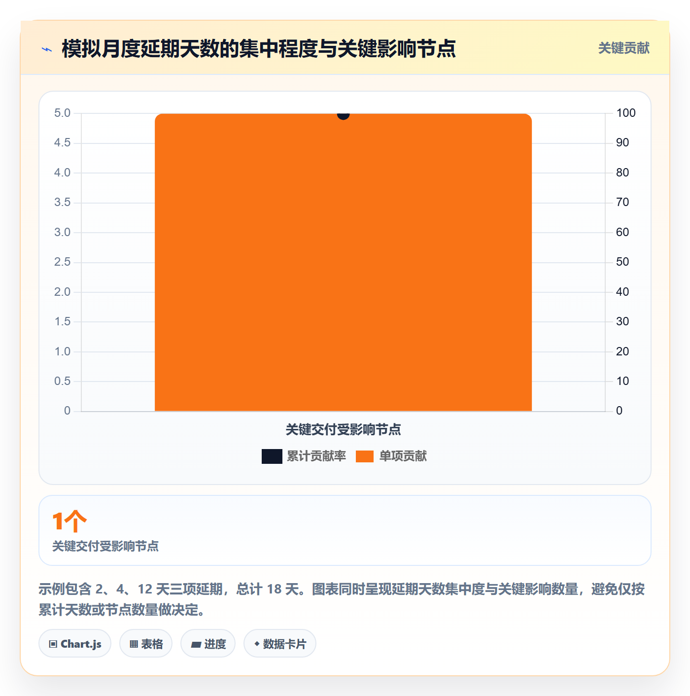 里程碑最佳实践:管理层甘特图数据分析,常见问题