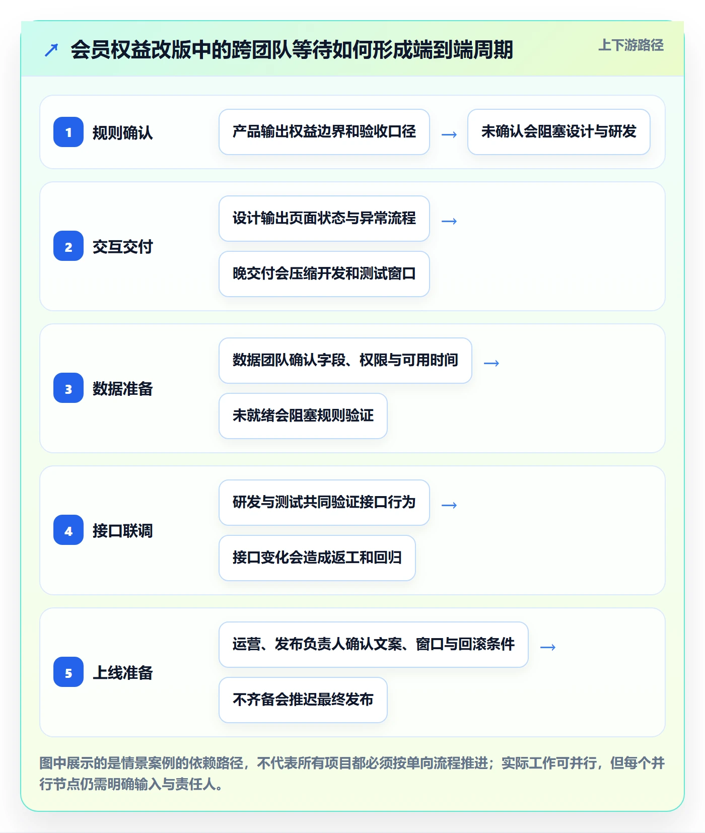 迭代规划最佳实践：跨部门团队需求排期风险控制，常见问题