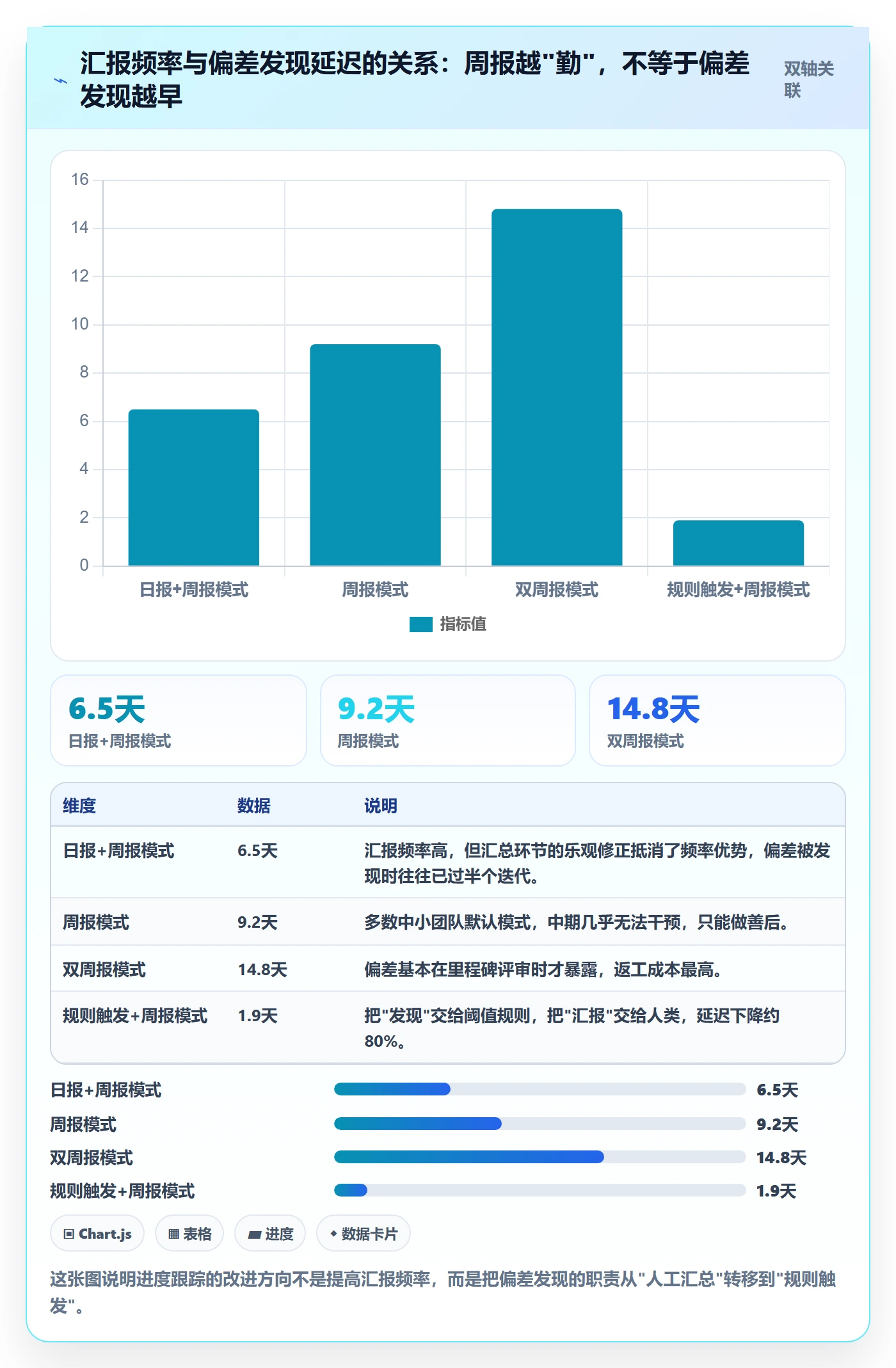 进度跟踪跟踪教程：管理层流程优化，避坑指南