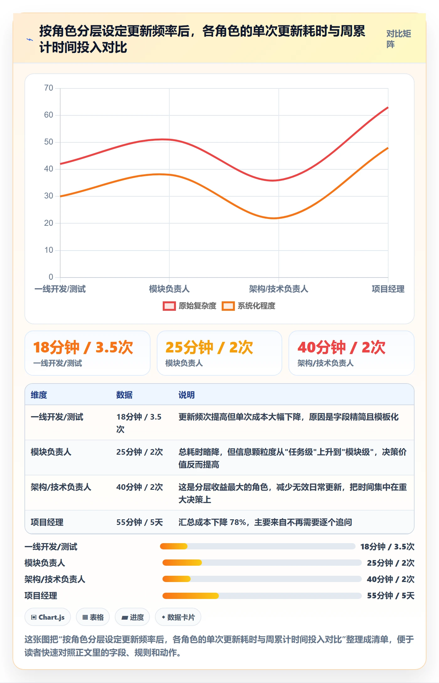 进度更新怎么做？项目经理协同管理：进度管理从0到1