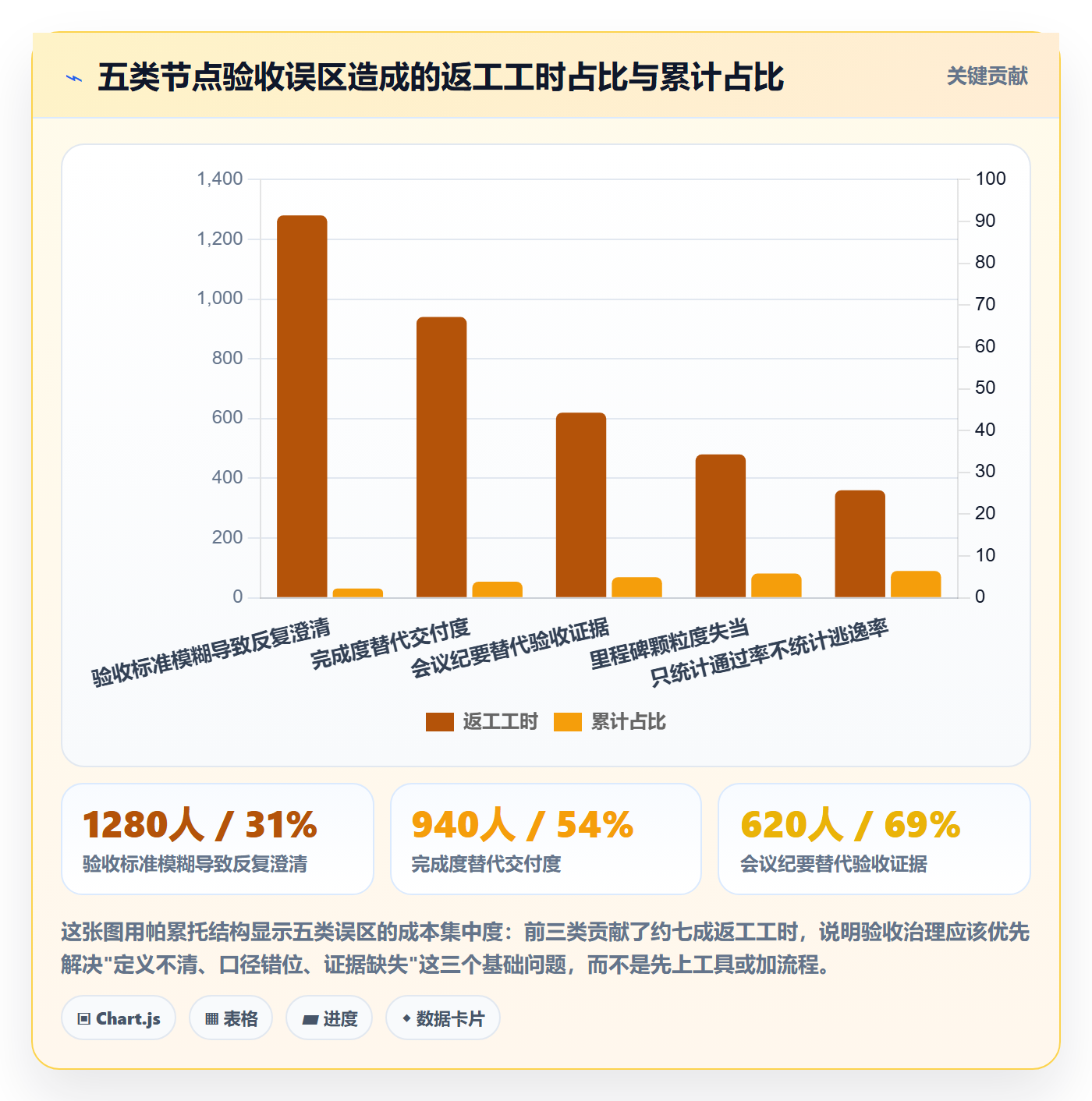 节点验收最佳实践:企业管理者里程碑数据分析,常见问题