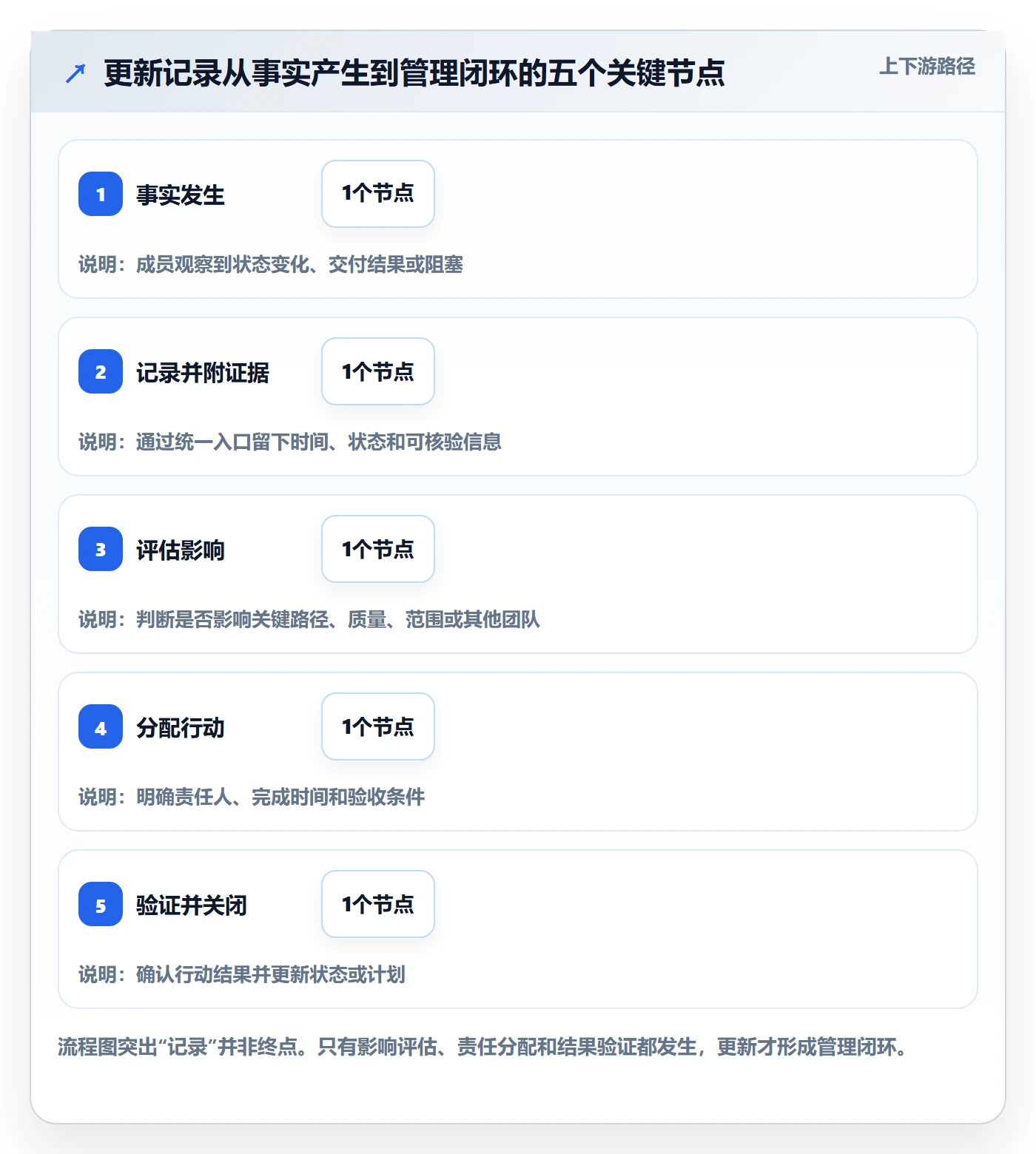 更新记录管理指南:项目成员如何做好进度跟踪,落地方案全流程