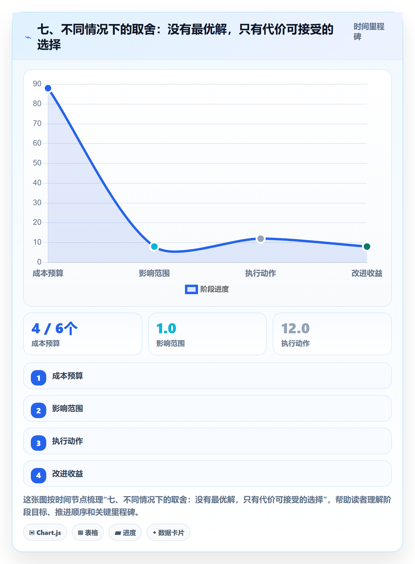 七、不同情况下的取舍：没有最优解，只有代价可接受的选择