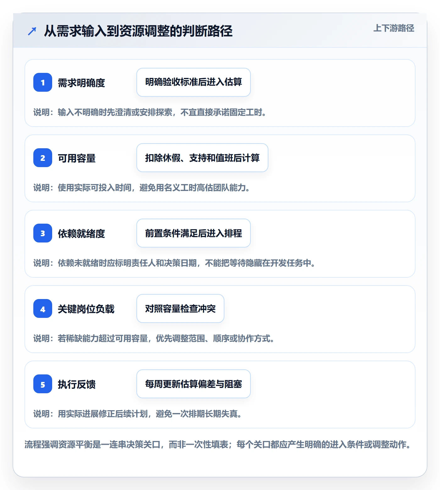 资源平衡怎么做?研发团队入门指南:资源负载从0到1