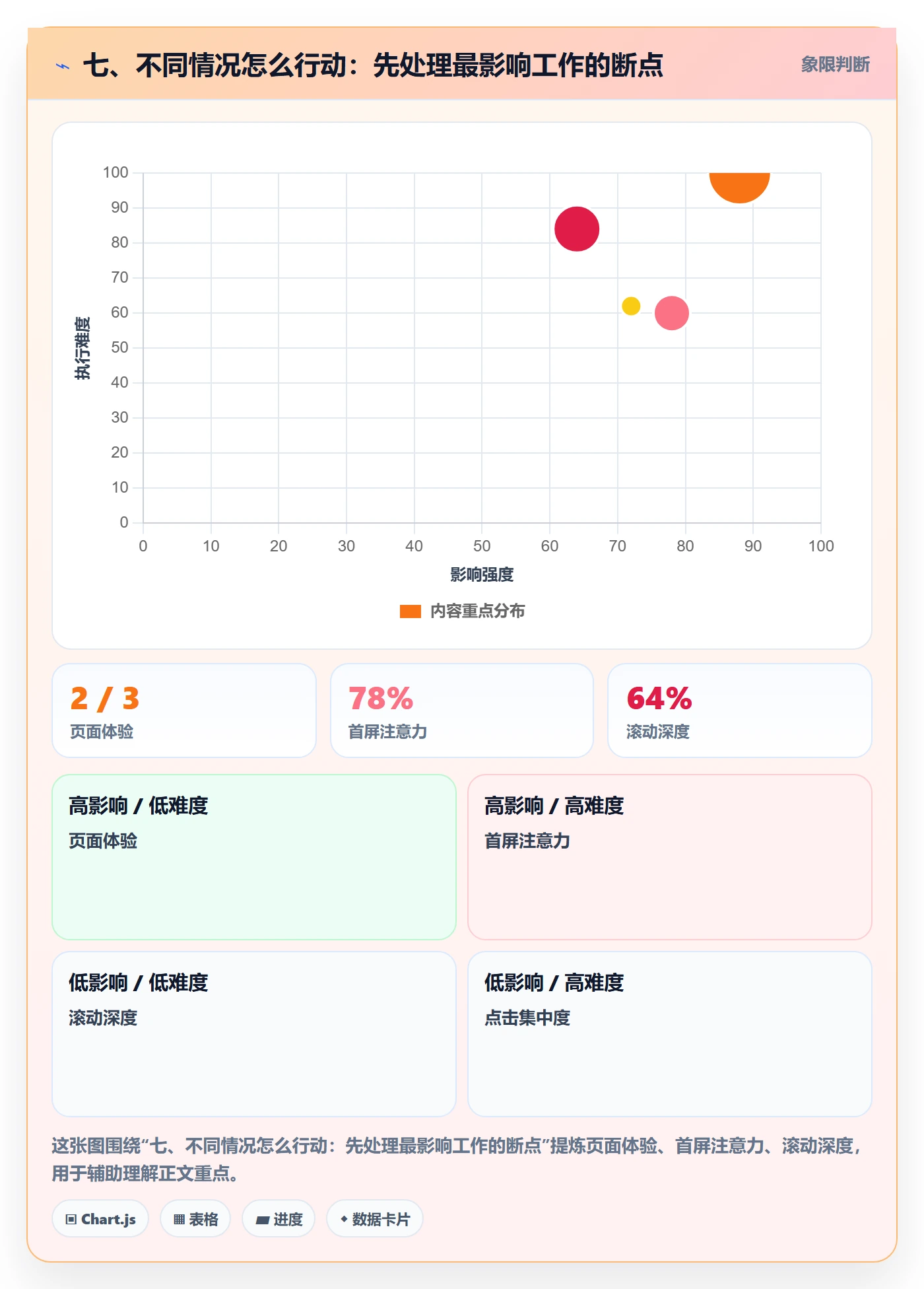 七、不同情况怎么行动:先处理最影响工作的断点