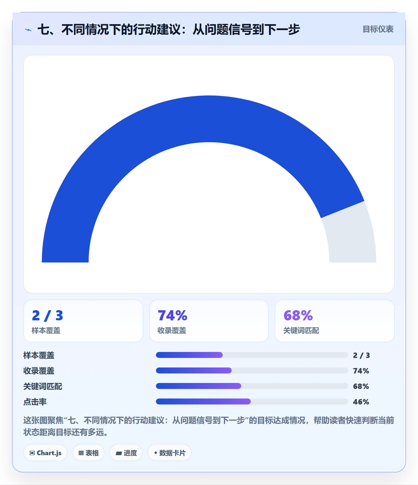 七、不同情况下的行动建议：从问题信号到下一步