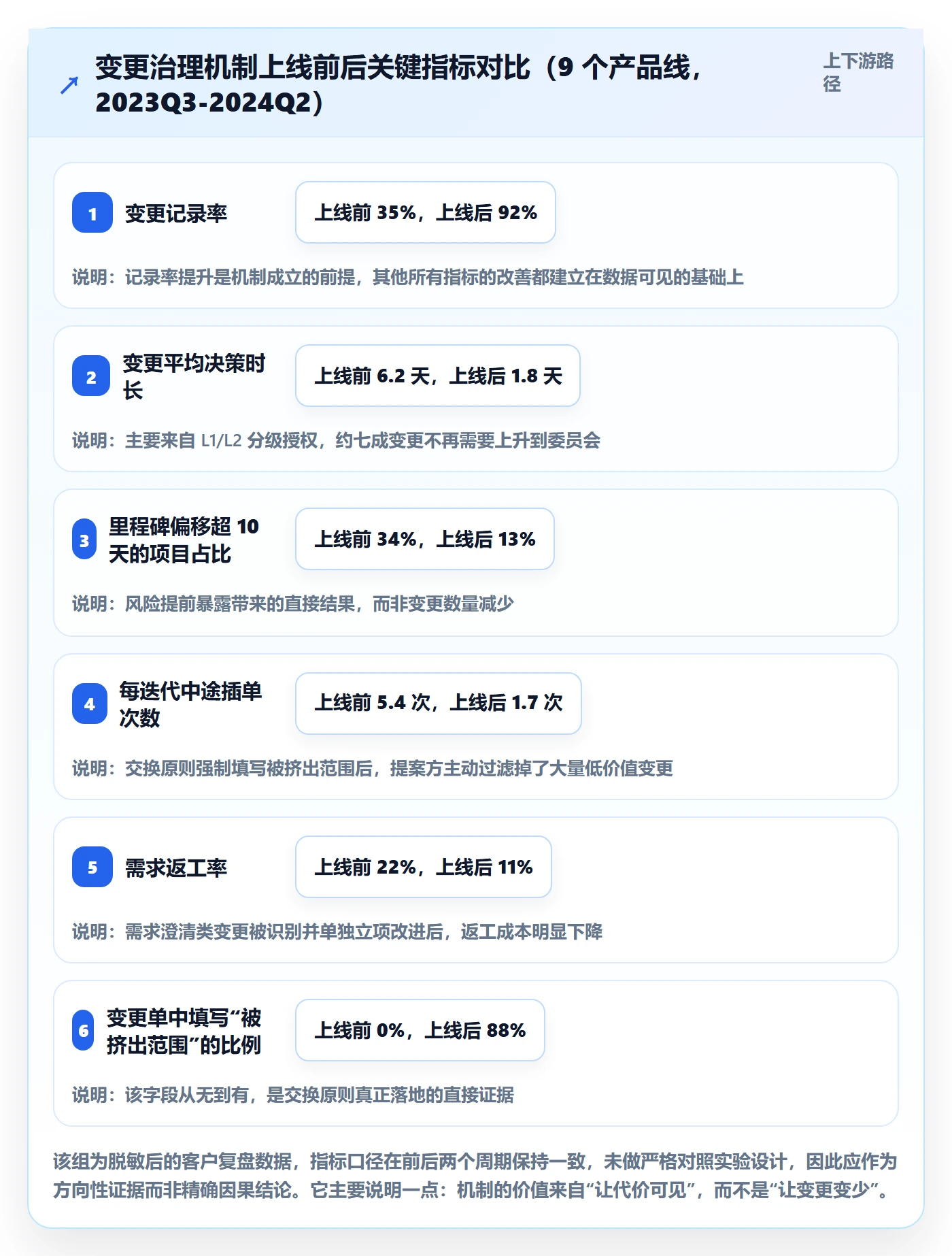 范围变更最佳实践:管理层项目范围落地方案,常见问题