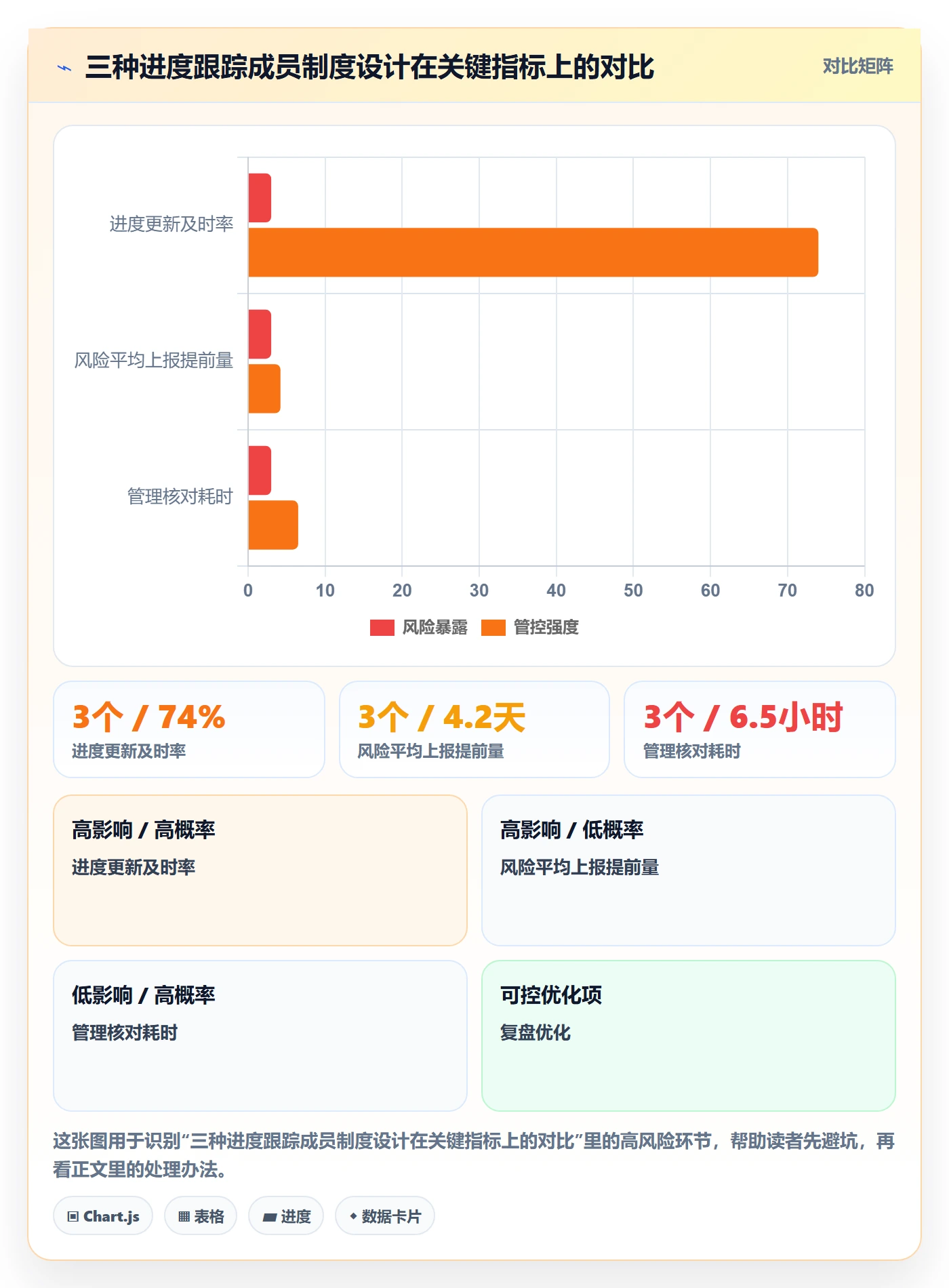 进度跟踪进展教程：项目成员制度设计，避坑指南